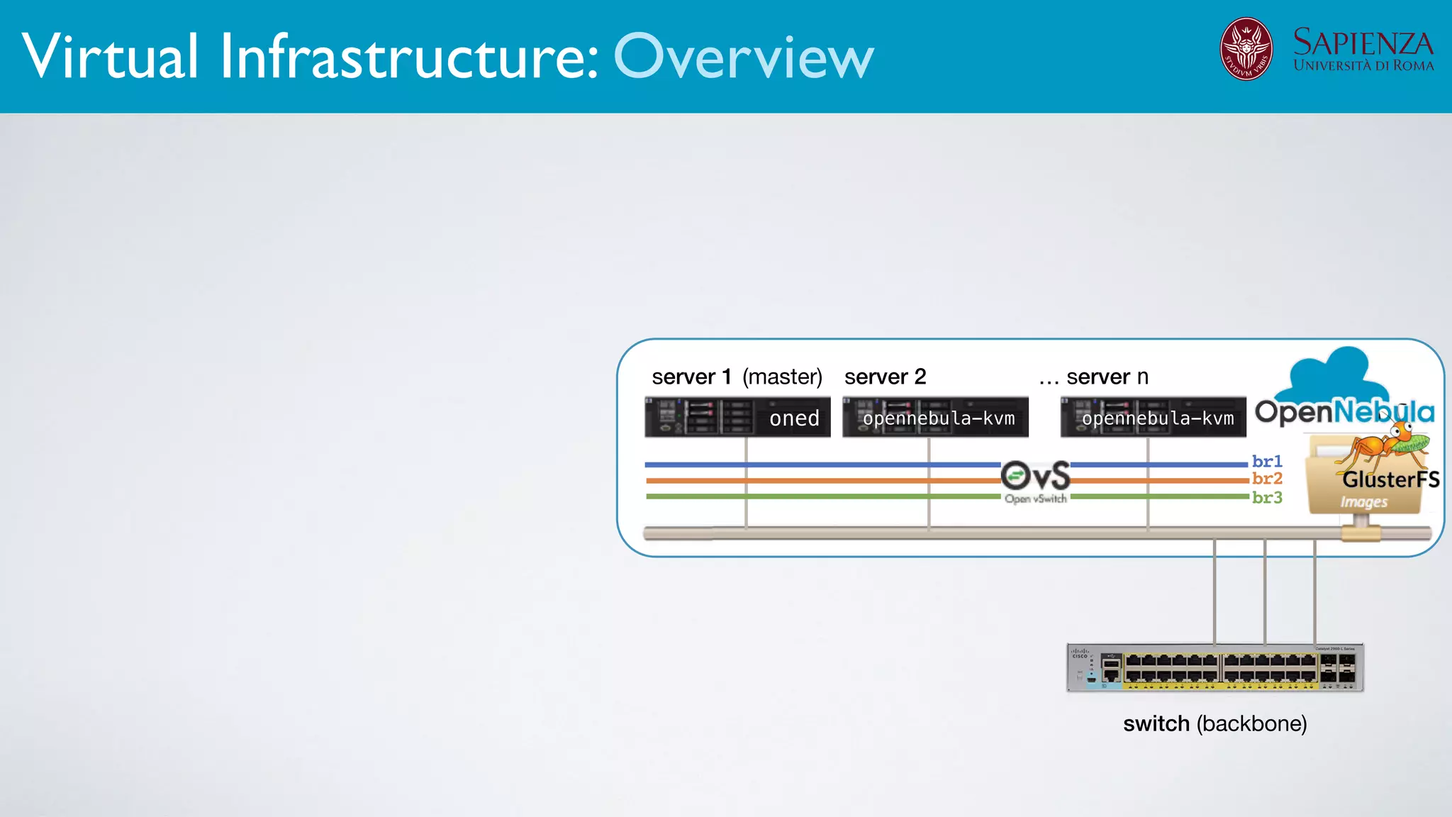switch (backbone)
server 1 server 2 … server n
br1
br2
br3
opennebula-kvm opennebula-kvmoned
(master)
Virtual Infrastructure: Overview
 