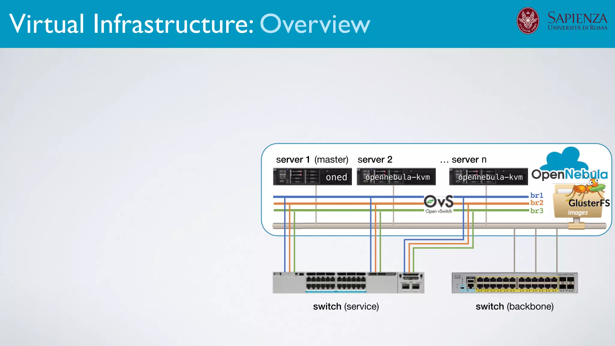 switch (backbone)
server 1 server 2 … server n
br1
br2
br3
switch (service)
opennebula-kvm opennebula-kvmoned
(master)
Virtual Infrastructure: Overview
 