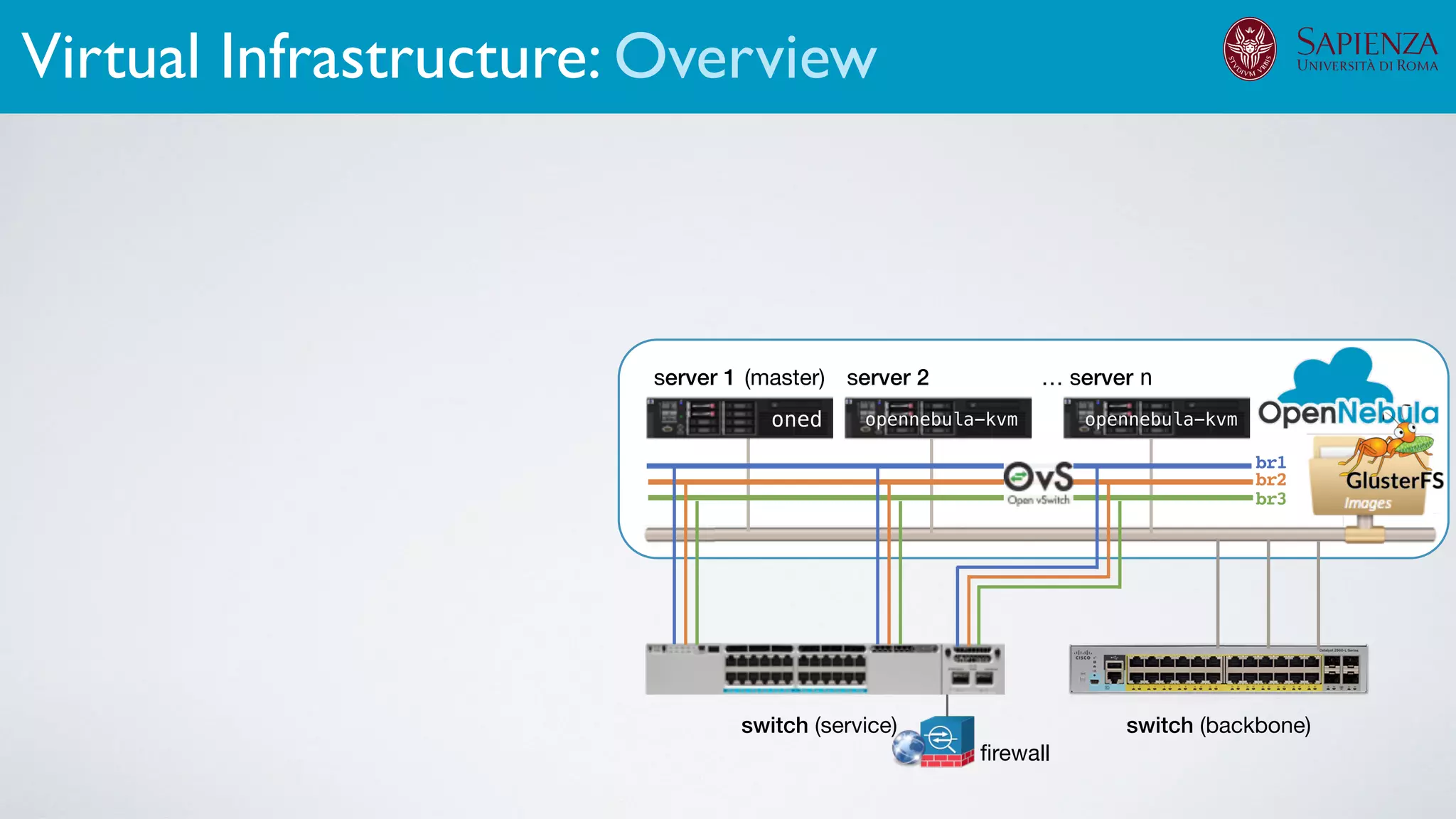 firewall
switch (backbone)
server 1 server 2 … server n
br1
br2
br3
switch (service)
opennebula-kvm opennebula-kvmoned
(master)
Virtual Infrastructure: Overview
 