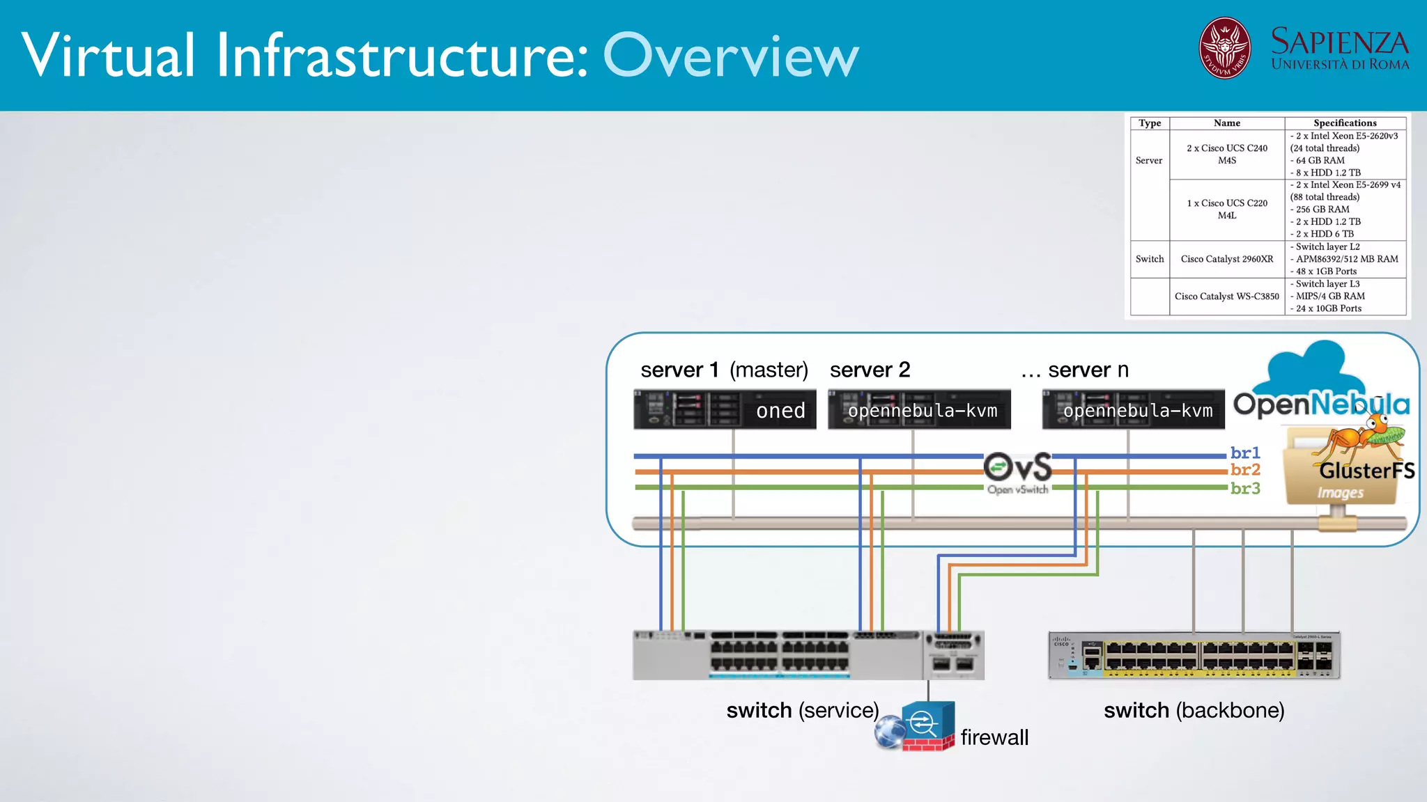firewall
switch (backbone)
server 1 server 2 … server n
br1
br2
br3
switch (service)
opennebula-kvm opennebula-kvmoned
(master)
Virtual Infrastructure: Overview
 