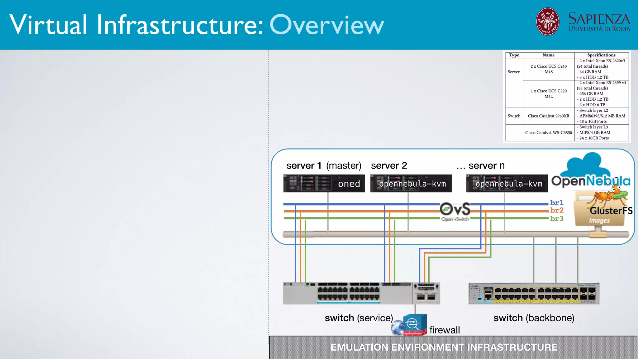 firewall
switch (backbone)
server 1 server 2 … server n
br1
br2
br3
switch (service)
EMULATION ENVIRONMENT INFRASTRUCTURE
opennebula-kvm opennebula-kvmoned
(master)
Virtual Infrastructure: Overview
 