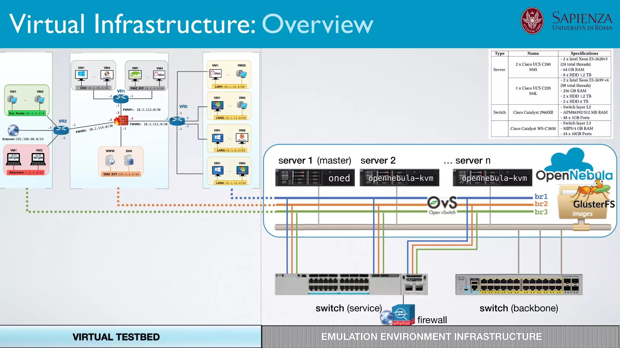 firewall
switch (backbone)
server 1 server 2 … server n
br1
br2
br3
switch (service)
VIRTUAL TESTBED EMULATION ENVIRONMENT INFRASTRUCTURE
opennebula-kvm opennebula-kvmoned
(master)
Virtual Infrastructure: Overview
 