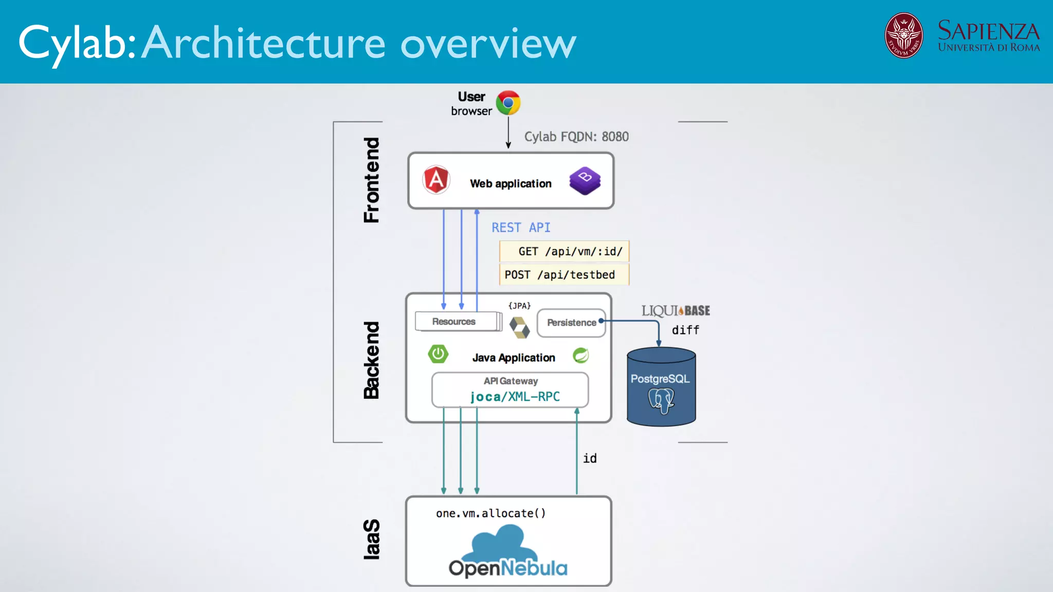 Cylab:Architecture overview
 