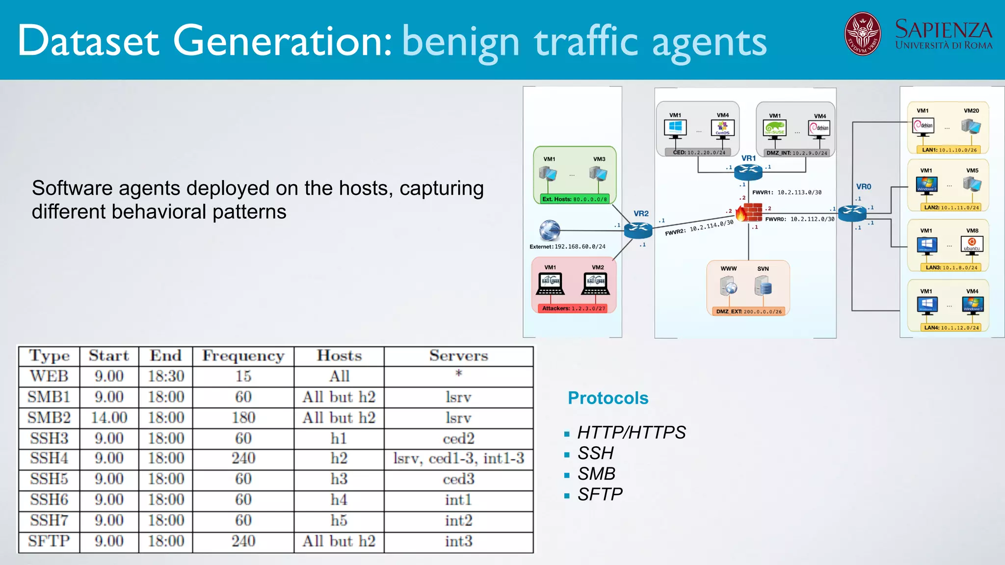 Software agents deployed on the hosts, capturing
different behavioral patterns
Dataset Generation: benign traffic agents
Protocols
▪ HTTP/HTTPS
▪ SSH
▪ SMB
▪ SFTP
 