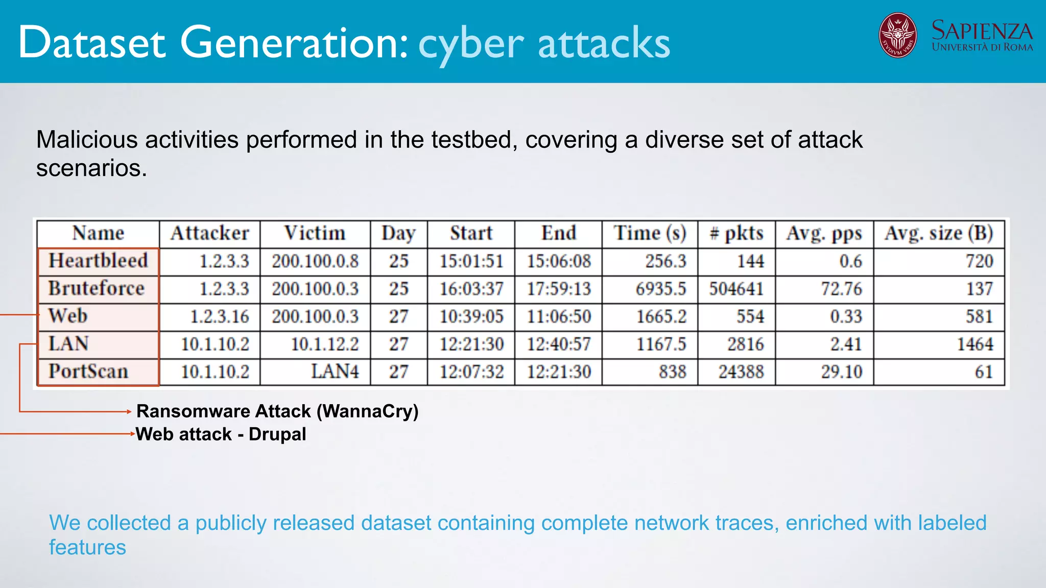 Malicious activities performed in the testbed, covering a diverse set of attack
scenarios.
Web attack - Drupal
Ransomware Attack (WannaCry)
We collected a publicly released dataset containing complete network traces, enriched with labeled
features
Dataset Generation: cyber attacks
 