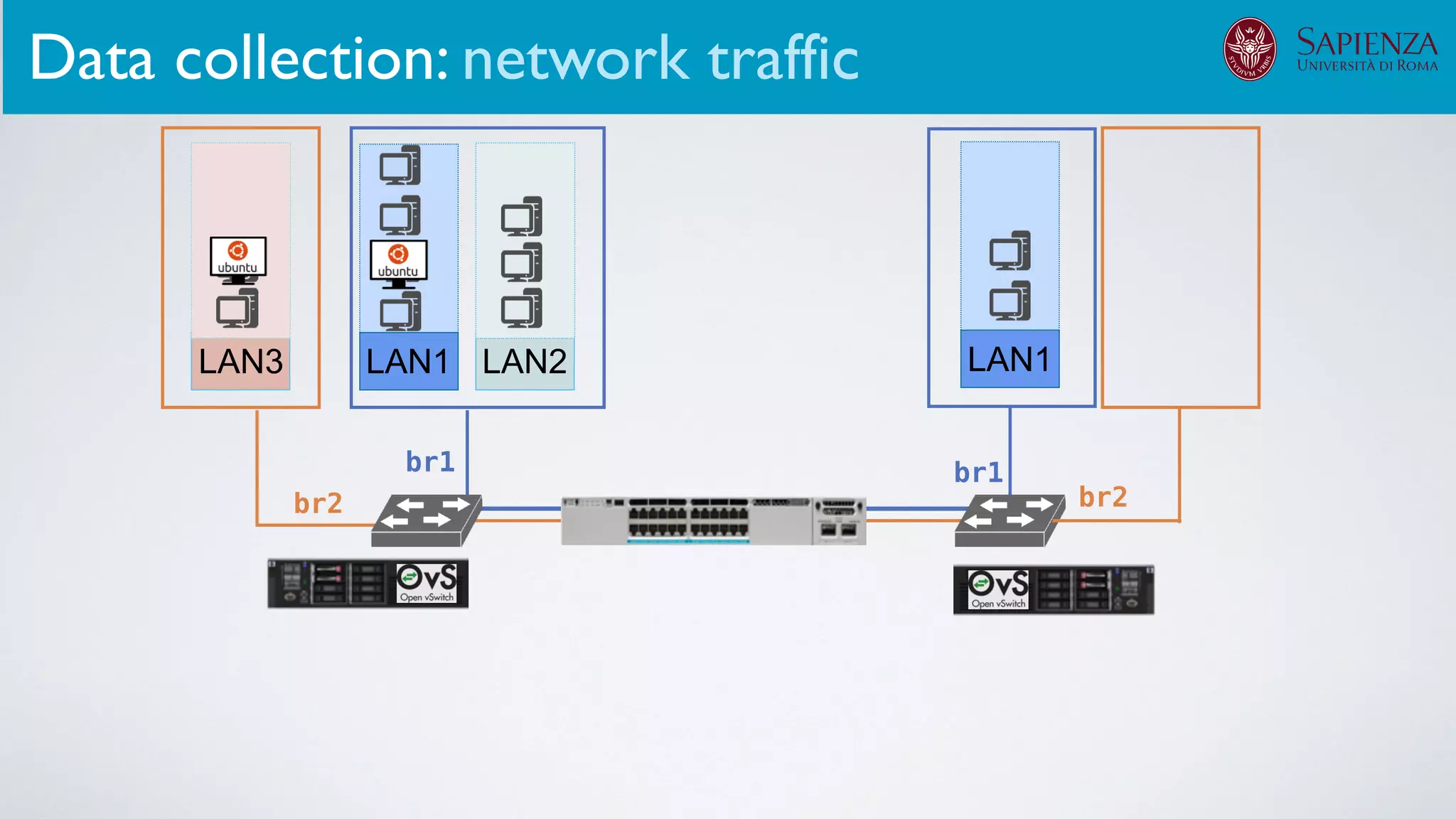 LAN1 LAN2
br1 br1
LAN3
br2 br2
LAN1
Data collection: network traffic
 