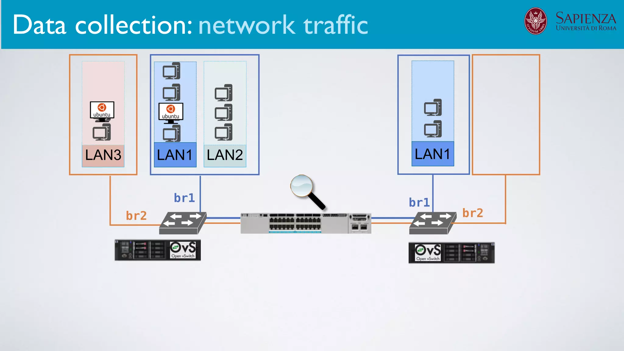 LAN1 LAN2
br1 br1
LAN3
br2 br2
LAN1
Data collection: network traffic
 