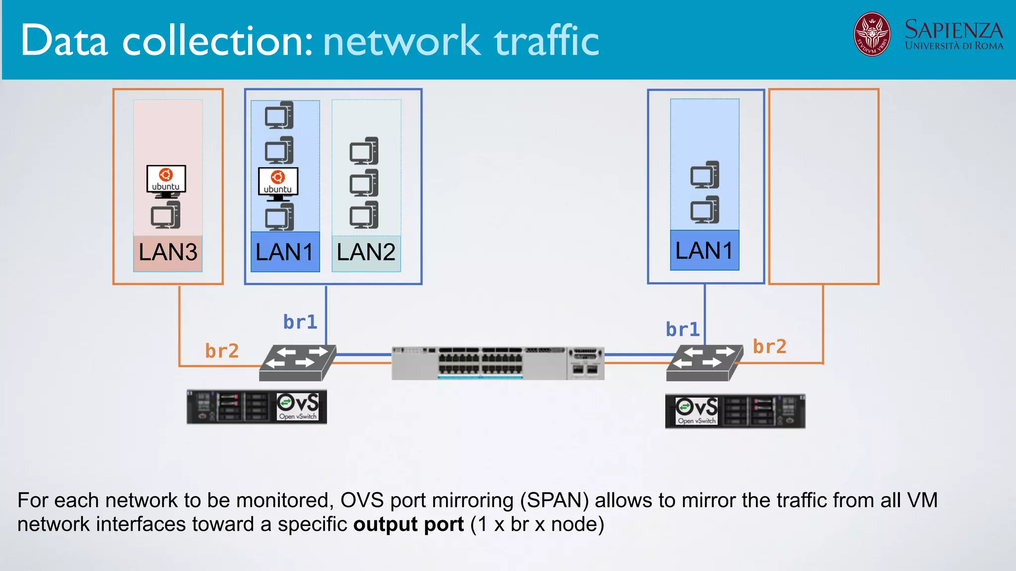 LAN1 LAN2
br1 br1
LAN3
br2 br2
LAN1
Data collection: network traffic
For each network to be monitored, OVS port mirroring (SPAN) allows to mirror the traffic from all VM
network interfaces toward a specific output port (1 x br x node)
 