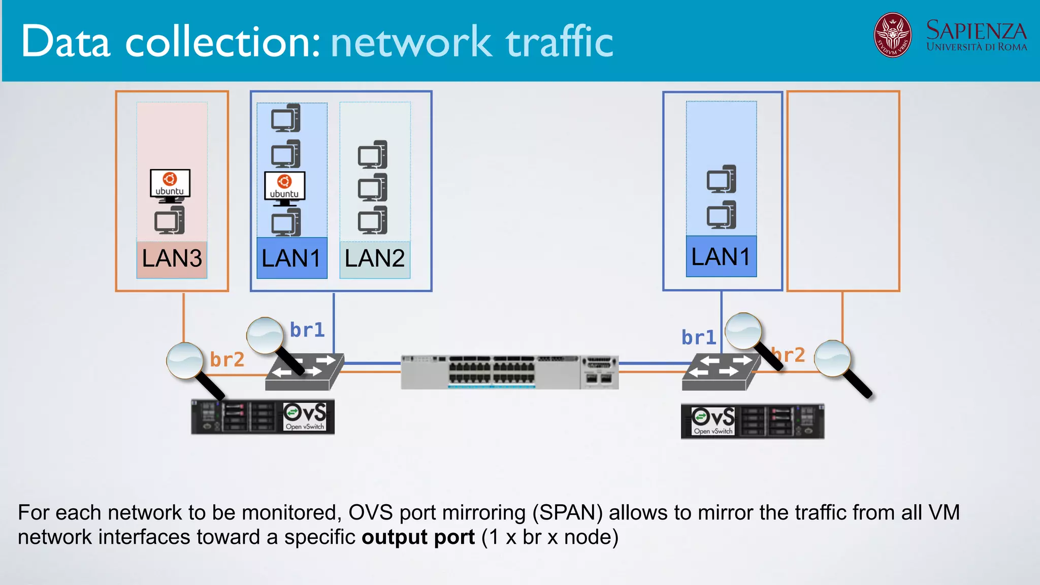 LAN1 LAN2
br1 br1
LAN3
br2 br2
LAN1
Data collection: network traffic
For each network to be monitored, OVS port mirroring (SPAN) allows to mirror the traffic from all VM
network interfaces toward a specific output port (1 x br x node)
 