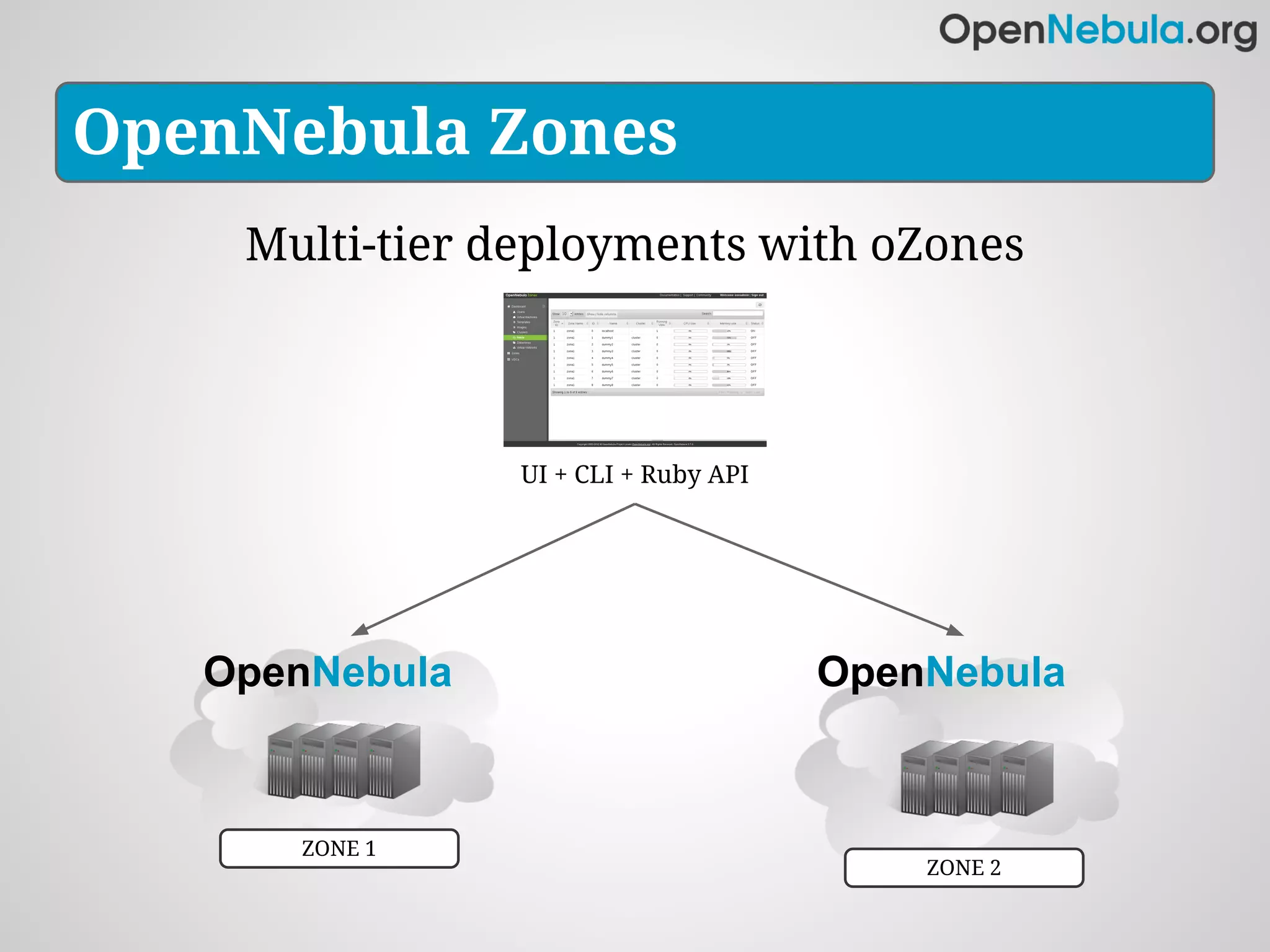 OpenNebula Zones
    Multi-tier deployments with oZones



                UI + CLI + Ruby API




   OpenNebula                         OpenNebula



      ZONE 1
                                          ZONE 2
 