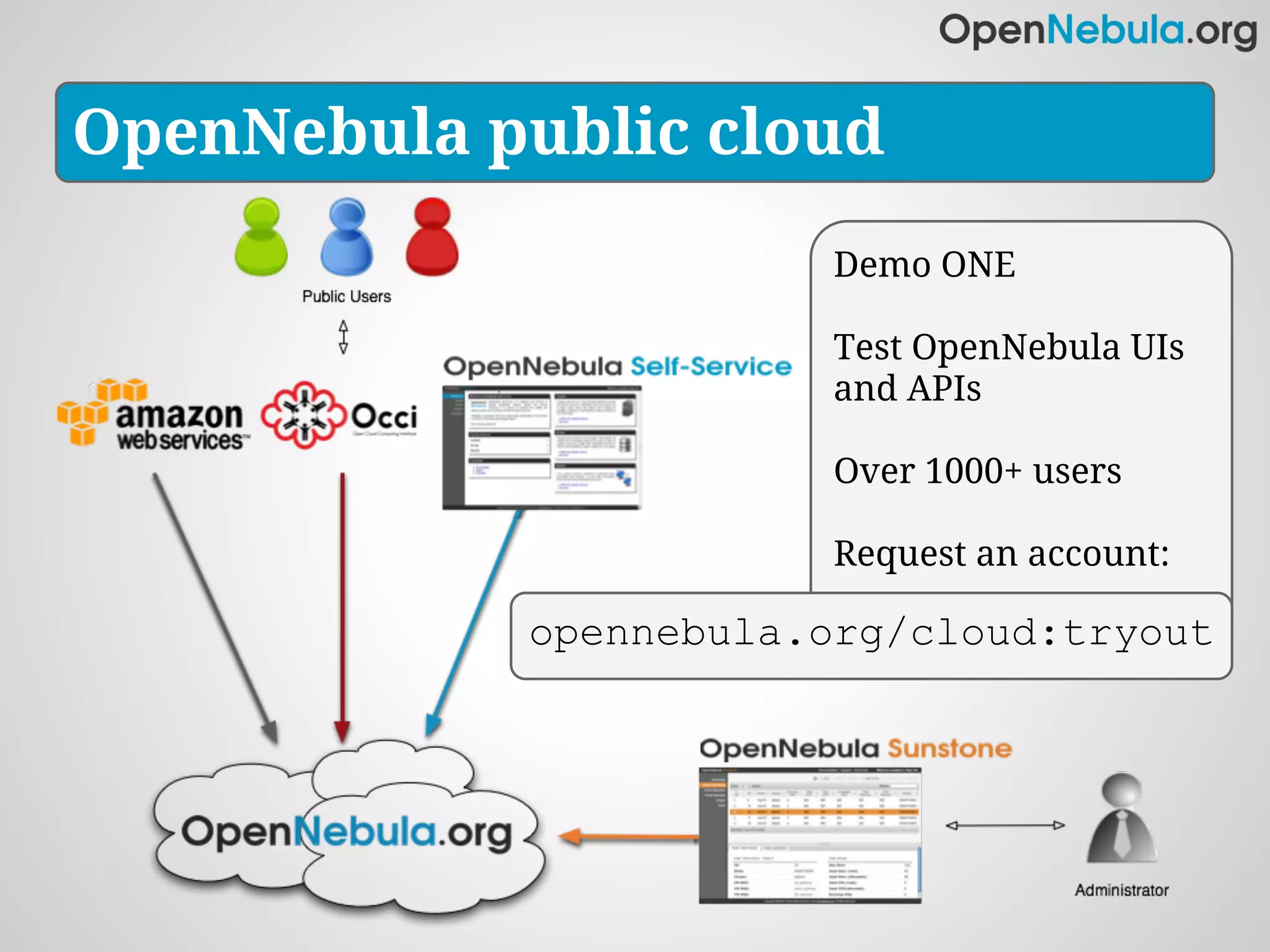 OpenNebula public cloud
                          Demo ONE

                          Test OpenNebula UIs
                          and APIs

                          Over 1000+ users

                          Request an account:

            opennebula.org/cloud:tryout
                        opennebula.org/cloud
 