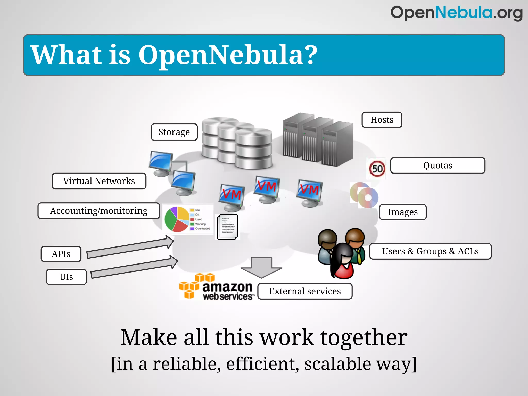 What is OpenNebula?

                                                       Hosts
                         Storage


                                                                   Quotas
   Virtual Networks


 Accounting/monitoring                                    Images



 APIs                                                    Users & Groups & ACLs

   UIs
                                   External services




                Make all this work together
             [in a reliable, efficient, scalable way]
 