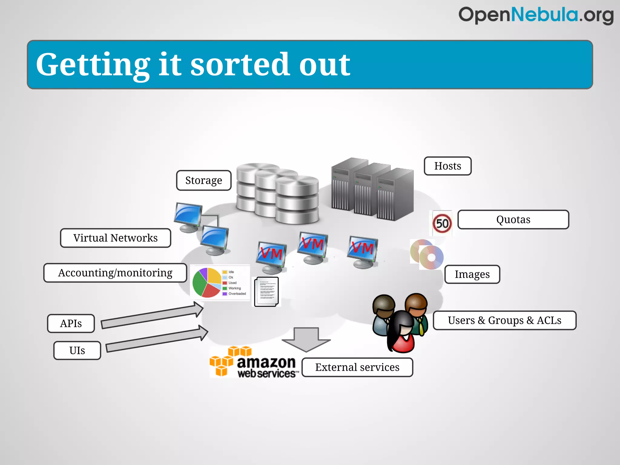 Getting it sorted out


                                                       Hosts
                         Storage


                                                                   Quotas
   Virtual Networks


 Accounting/monitoring                                    Images



 APIs                                                    Users & Groups & ACLs

   UIs
                                   External services
 