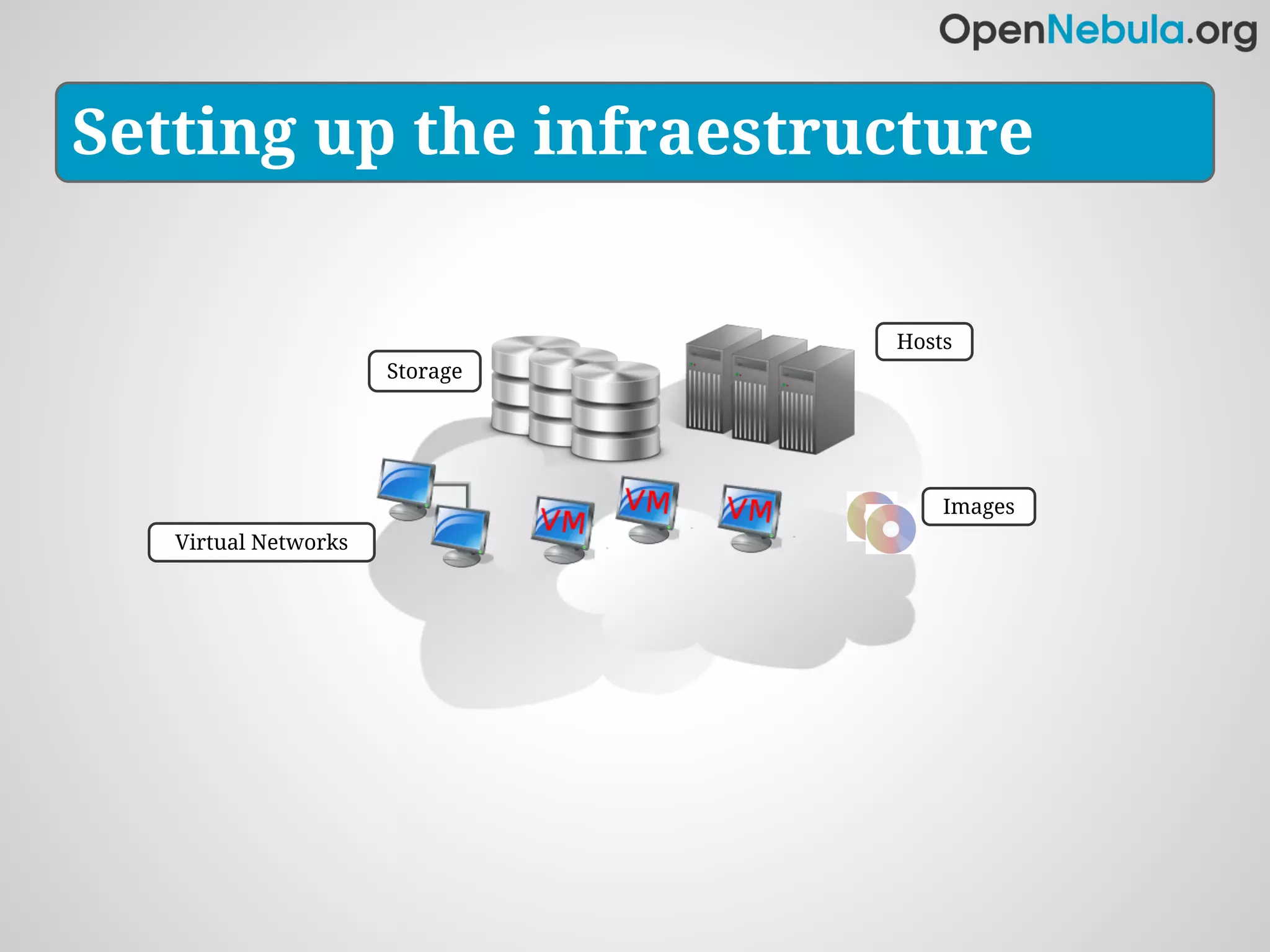 Setting up the infraestructure


                                Hosts
                      Storage




                                    Images
   Virtual Networks
 