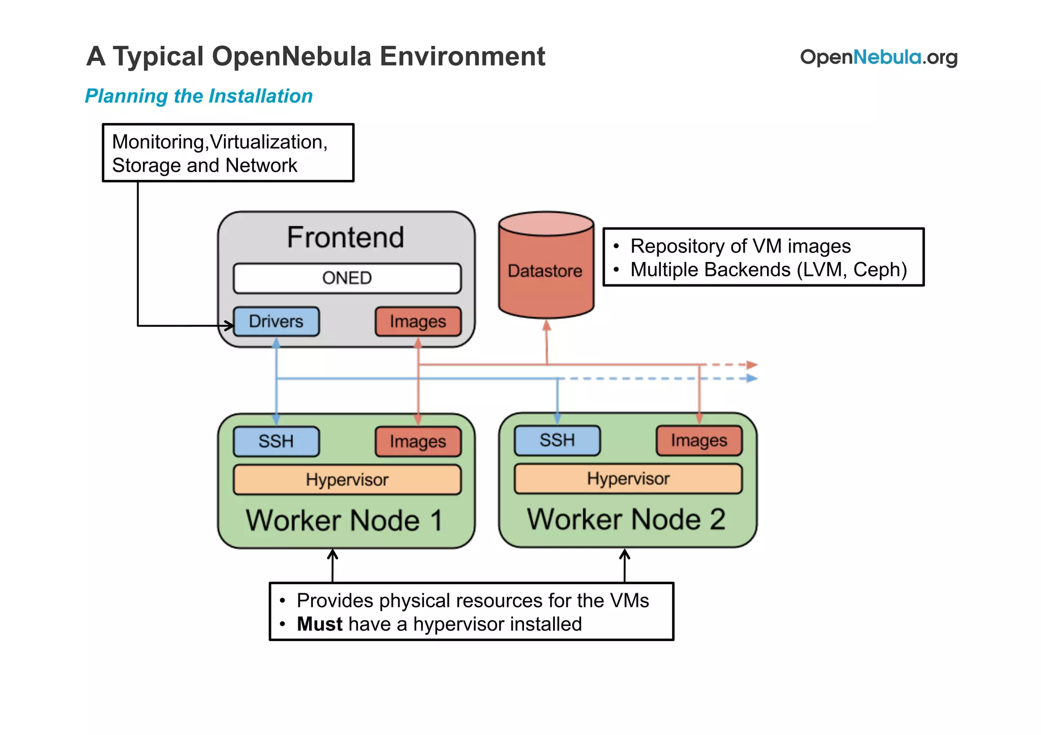 A Typical OpenNebula Environment
Planning the Installation
•  Repository of VM images
•  Multiple Backends (LVM, Ceph)
Monitoring,Virtualization,
Storage and Network
•  Provides physical resources for the VMs
•  Must have a hypervisor installed
 