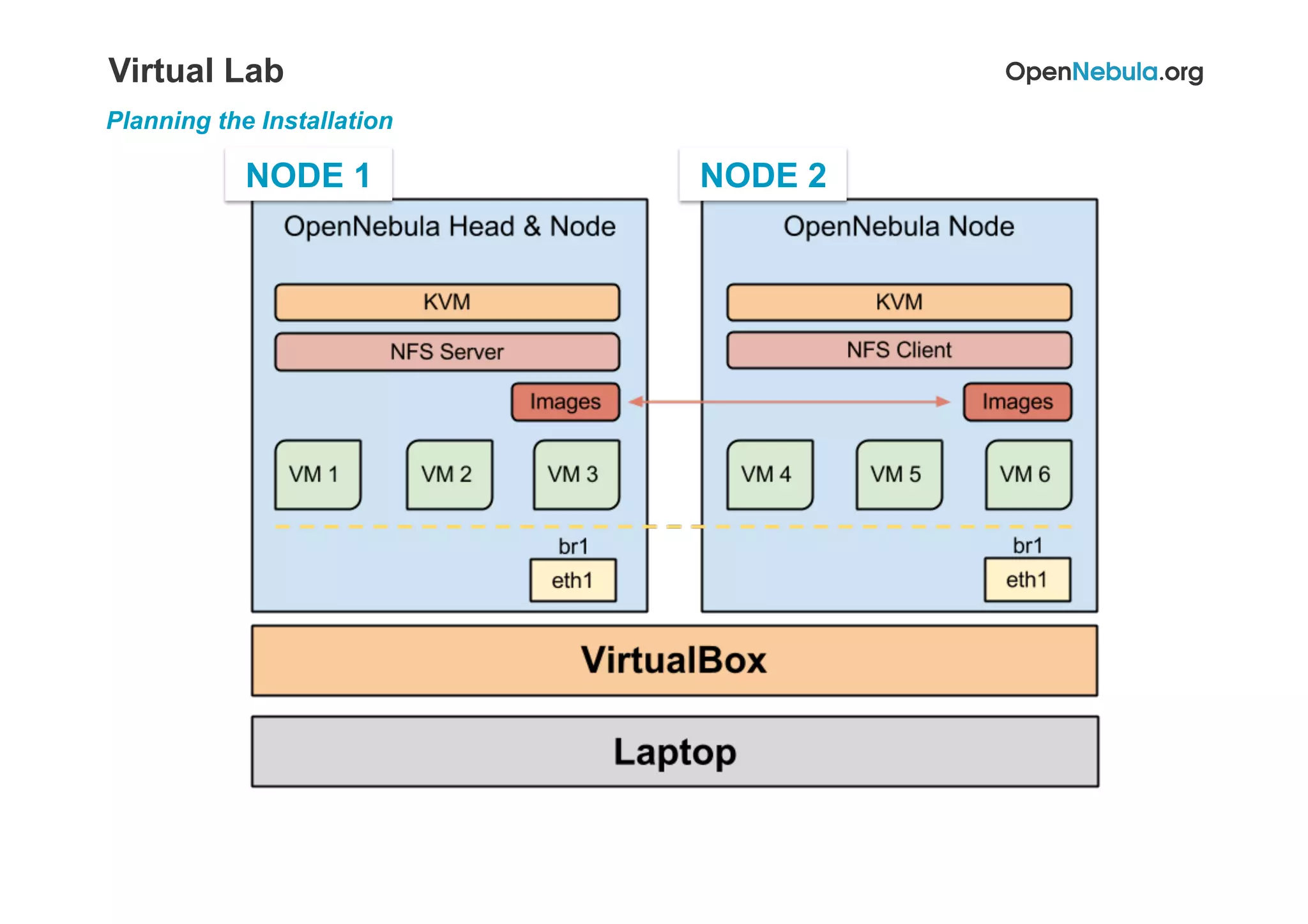 Virtual Lab
Planning the Installation
NODE 1 NODE 2
 