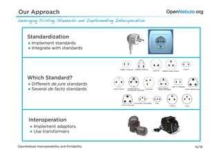 Our Approach
Leveraging Existing Standards and Implementing Interoperation!


      Standardization
      ●  Implement standards
      ●  Integrate with standards




      Which Standard?
      ●  Diﬀerent de jure standards
      ●  Several de facto standards




       Interoperation
        ●  Implement adaptors
        ●  Use transformers


OpenNebula Interoperability and Portability                      10/18
 