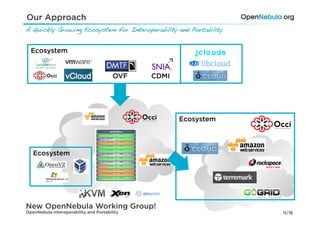 Our Approach
A Quickly Growing Ecosystem for Interoperability and Portability!


  Ecosystem


                                        OVF   CDMI




                                                     Ecosystem



   Ecosystem




New OpenNebula Working Group!
OpenNebula Interoperability and Portability                         11/18
 