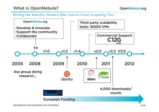 What is OpenNebula?
Building the Industry Standard Open Source Cloud Computing Tool!

                                                        Third party scalability
  • Develop & innovate                                  tests: 16000 VMs
  • Support the community
  • Collaborate                                                   Commercial Support


                   TP
                            v1.0              v1.2   v1.4       v2.0      v2.2 V3.0


2005           2008                  2009             2010             2011       2012
dsa group doing
   research…


                                                                    4,000 downloads/
                                                                         month
                            European Funding
OpenNebula Interoperability and Portability                                              6/18
 