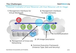 The Challenges
Transparent Combination of Local Resources with Cloud Resources with No Changes!

   1. Management Interfaces for                              2. Management Interfaces
     Virtual Workloads                                         for Data Elements



                      VM


                              VM              VM                    VM     VM


                                                                           4. Contextualization


                                                       3. VM Image Description
       5. Management of Cross-site
          Networking
                                                   6. Common Execution Framework
                                                    (Instance Type, QoS and Security)
OpenNebula Interoperability and Portability                                                  9/18
 