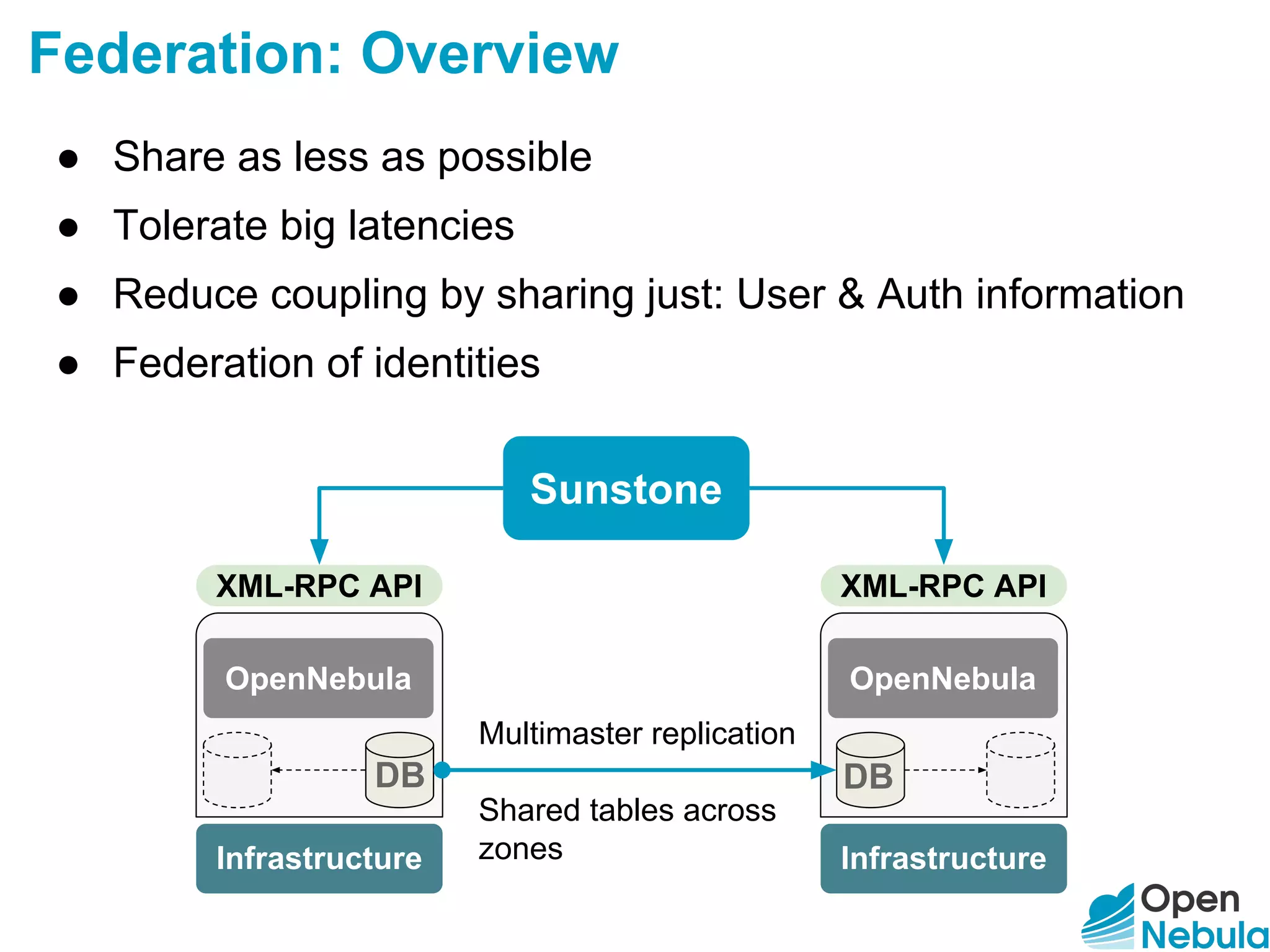 ● Share as less as possible
● Tolerate big latencies
● Reduce coupling by sharing just: User & Auth information
● Federation of identities
Federation: Overview
Multimaster replication
Shared tables across
zones
Sunstone
OpenNebula
Infrastructure
XML-RPC API
OpenNebula
Infrastructure
XML-RPC API
DBDB
 