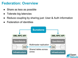 ● Share as less as possible
● Tolerate big latencies
● Reduce coupling by sharing just: User & Auth information
● Federation of identities
Federation: Overview
Multimaster replication
Shared tables across
zones
Sunstone
OpenNebula
Infrastructure
XML-RPC API
OpenNebula
Infrastructure
XML-RPC API
DBDB
 