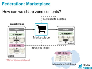 º
º
Federation: Marketplace
oned
export image
S3 - http
Datastores
*
* Market storage (optional)
º
oned
Datastores
download image
S3 - http
external marketplaces
download to desktop
Marketplace
zone
zone
How can we share zone contents?
 