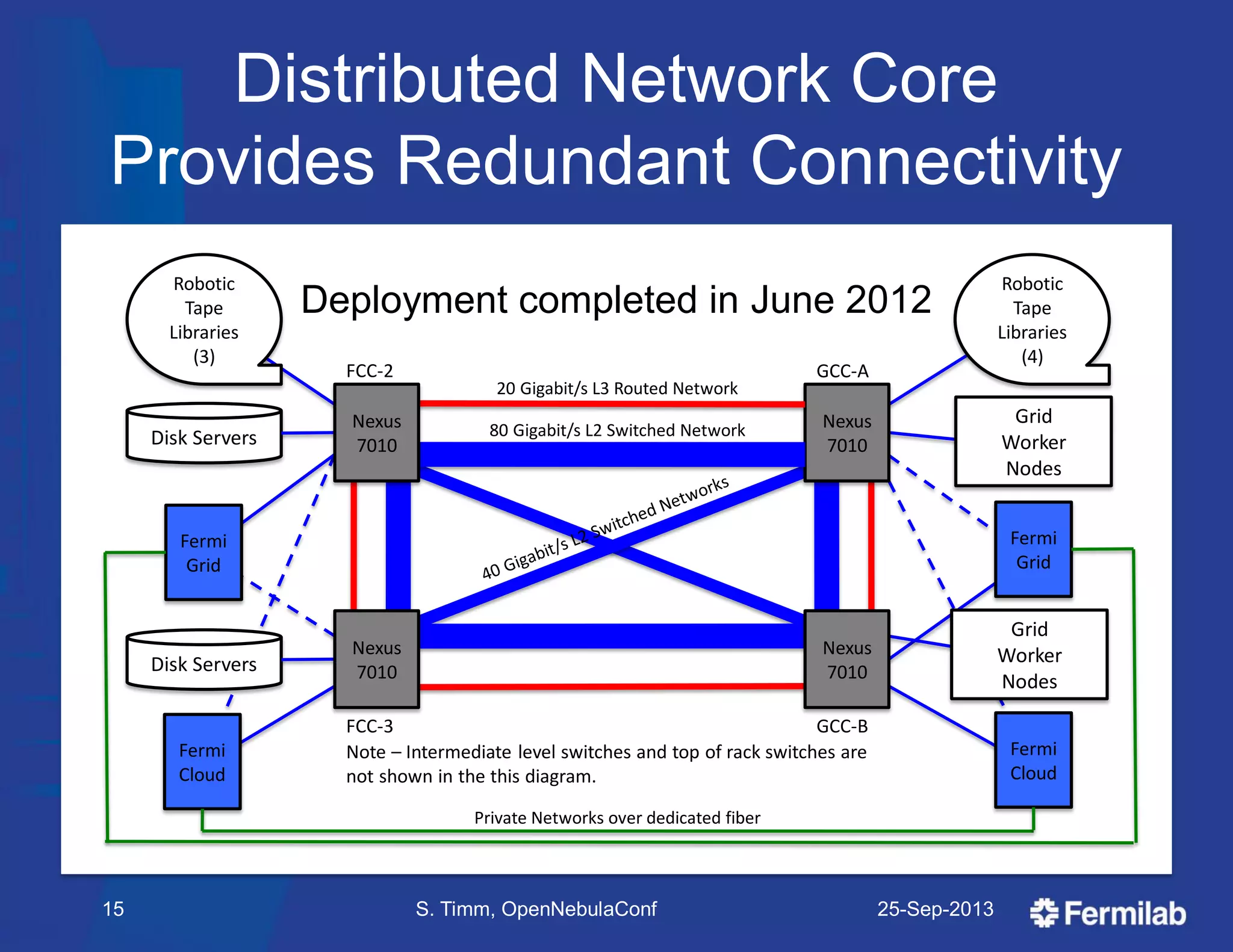 Distributed Network Core
Provides Redundant Connectivity
25-Sep-2013S. Timm, OpenNebulaConf15
GCC-A
Nexus
7010
Robotic
Tape
Libraries
(4)
Robotic
Tape
Libraries
(3)
Fermi
Grid
Fermi
Cloud
Fermi
Grid
Fermi
Cloud
Disk Servers
Disk Servers
20 Gigabit/s L3 Routed Network
80 Gigabit/s L2 Switched Network
Note – Intermediate level switches and top of rack switches are
not shown in the this diagram.
Private Networks over dedicated fiber
Grid
Worker
Nodes
Nexus
7010
FCC-2
Nexus
7010
FCC-3
Nexus
7010
GCC-B
Grid
Worker
Nodes
Deployment completed in June 2012
 