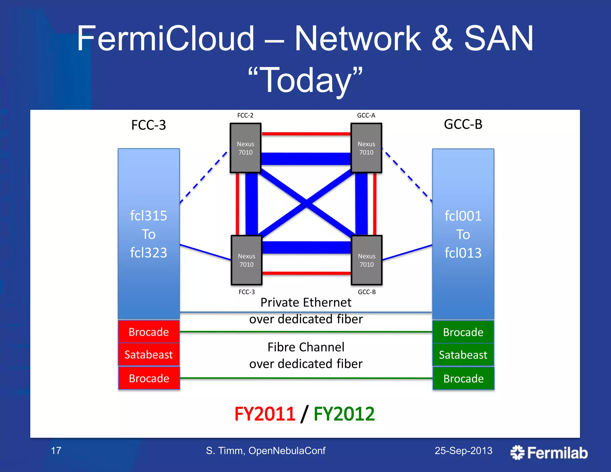 FermiCloud – Network & SAN
―Today‖
Private Ethernet
over dedicated fiber
Fibre Channel
over dedicated fiber
25-Sep-201317 S. Timm, OpenNebulaConf
Nexus
7010
Nexus
7010
Nexus
7010
FCC-2 GCC-A
FCC-3 GCC-B
Nexus
7010
fcl315
To
fcl323
FCC-3
Brocade
Satabeast
Brocade
fcl001
To
fcl013
GCC-B
Brocade
Satabeast
Brocade
 
