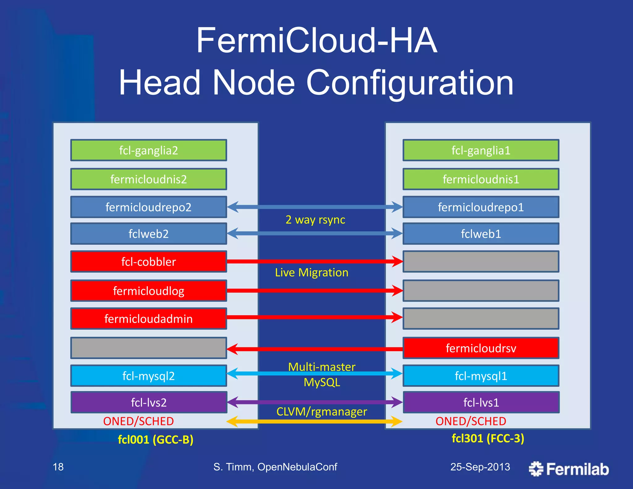 FermiCloud-HA
Head Node Configuration
25-Sep-2013S. Timm, OpenNebulaConf18
fcl001 (GCC-B) fcl301 (FCC-3)
ONED/SCHED
fcl-ganglia2
fermicloudnis2
fermicloudrepo2
fclweb2
fcl-cobbler
fermicloudlog
fermicloudadmin
fcl-lvs2
fcl-mysql2
ONED/SCHED
fcl-ganglia1
fermicloudnis1
fermicloudrepo1
fclweb1
fermicloudrsv
fcl-lvs1
fcl-mysql1
2 way rsync
Live Migration
Multi-master
MySQL
CLVM/rgmanager
 