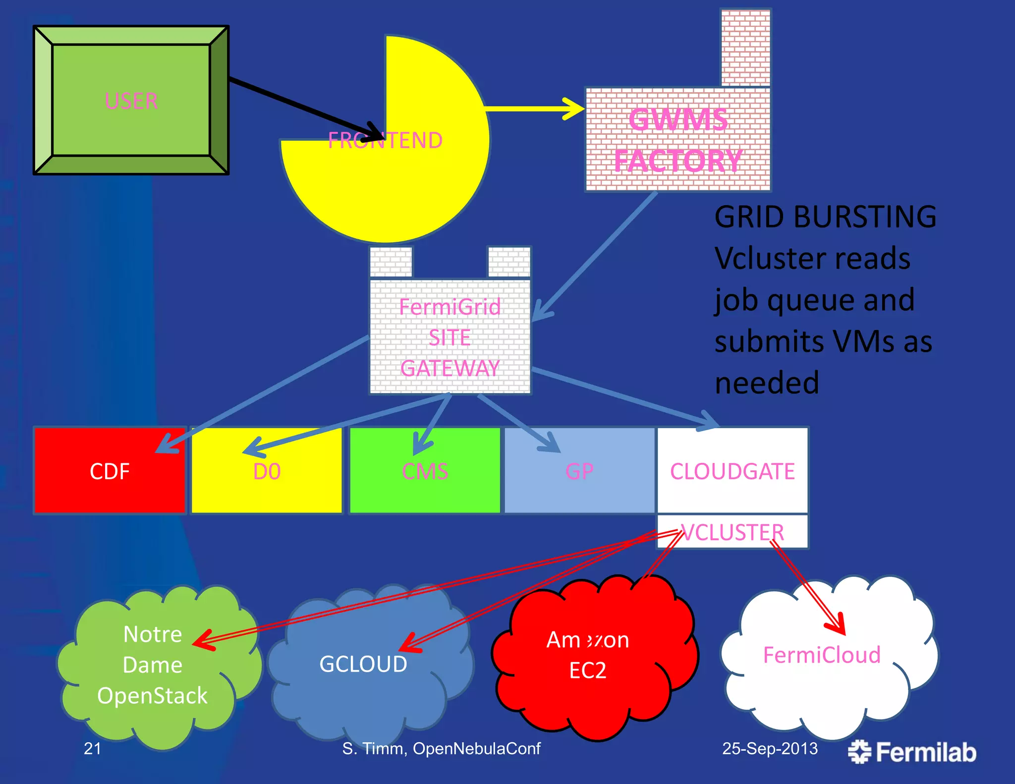 GWMS
FACTORY
USER
FRONTEND
FermiGrid
SITE
GATEWAY
CDF D0 CMS GP CLOUDGATE
Amazon
EC2
FermiCloudGCLOUD
Notre
Dame
OpenStack
VCLUSTER
GRID BURSTING
Vcluster reads
job queue and
submits VMs as
needed
25-Sep-2013S. Timm, OpenNebulaConf21
 