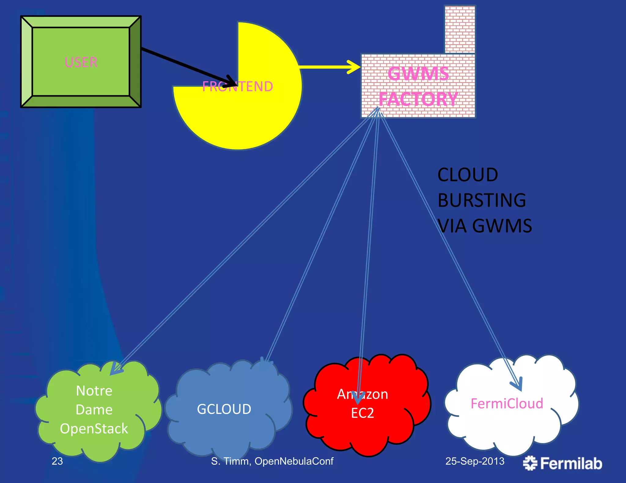 GWMS
FACTORY
USER
FRONTEND
Amazon
EC2
FermiCloudGCLOUD
Notre
Dame
OpenStack
CLOUD
BURSTING
VIA GWMS
25-Sep-2013S. Timm, OpenNebulaConf23
 