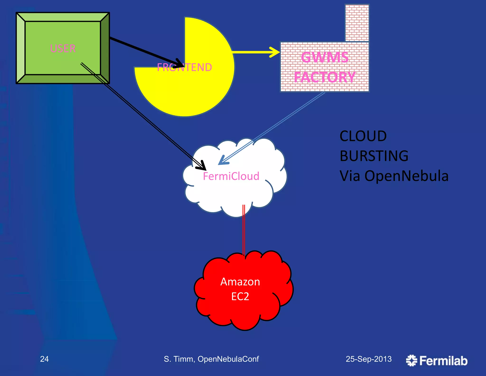 GWMS
FACTORY
USER
FRONTEND
Amazon
EC2
FermiCloud
CLOUD
BURSTING
Via OpenNebula
25-Sep-2013S. Timm, OpenNebulaConf24
 