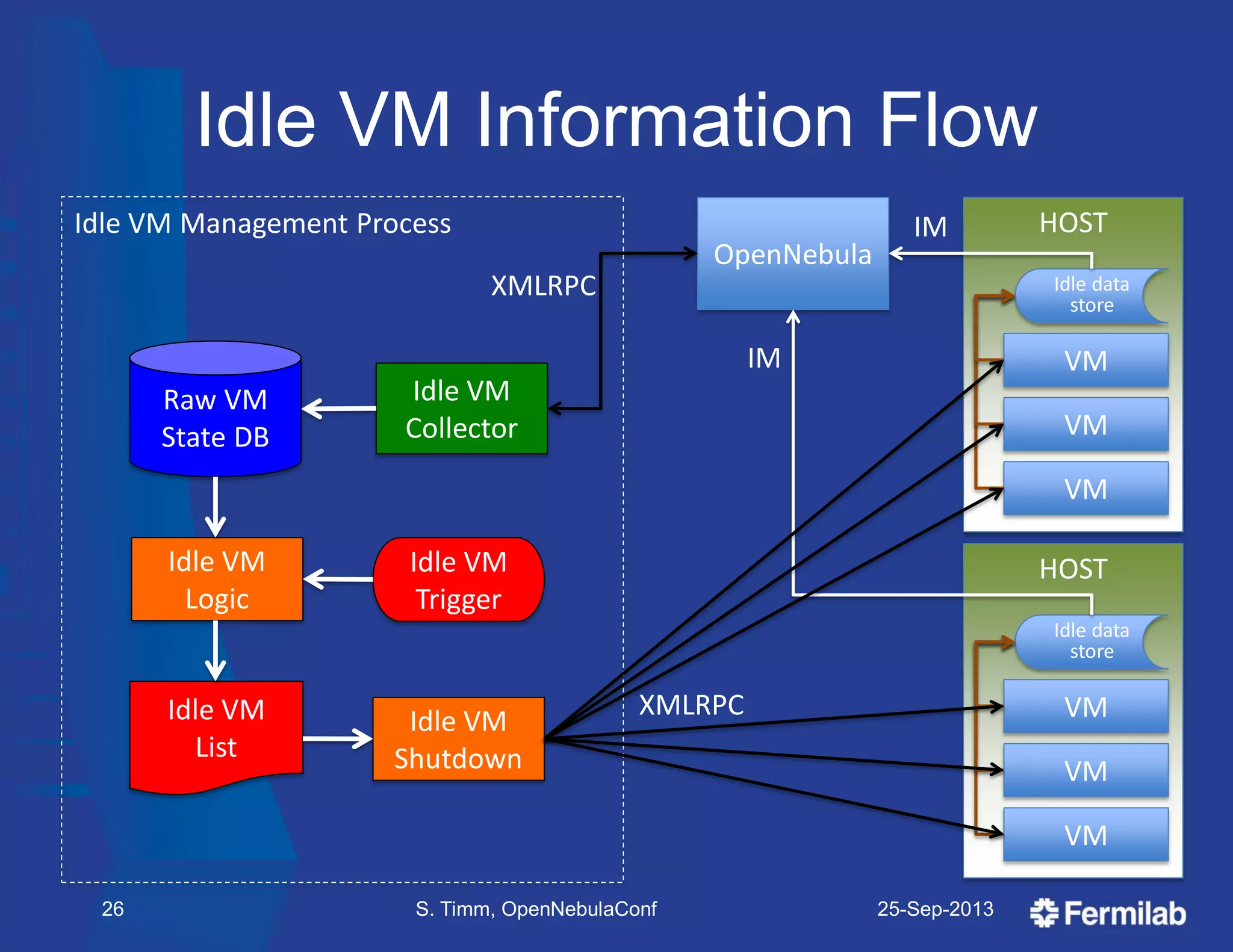 Idle VM Information Flow
25-Sep-2013S. Timm, OpenNebulaConf26
Raw VM
State DB
Idle VM
Collector
Idle VM
Logic
Idle VM
List
Idle VM
Trigger
Idle VM
Shutdown
Idle VM Management Process HOST
VM
VM
VM
Idle data
store
OpenNebula
HOST
VM
VM
VM
Idle data
store
IM
IM
XMLRPC
XMLRPC
 
