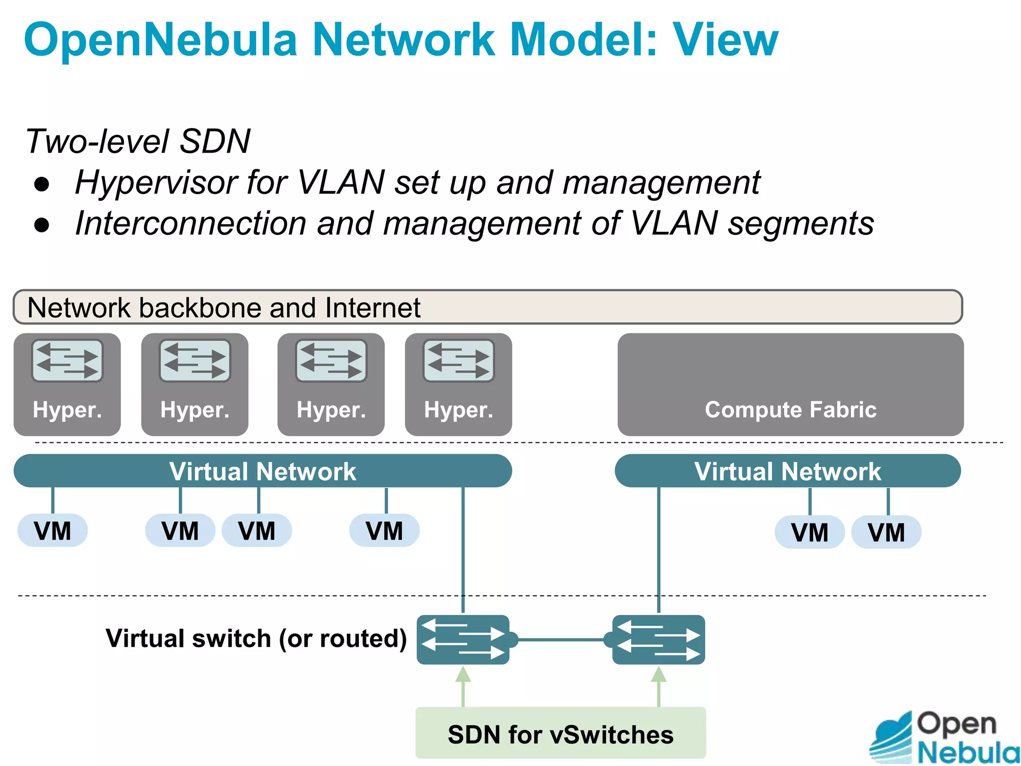 OpenNebula Network Model: View
Hyper. Hyper. Hyper. Hyper.
Virtual Network
VM VM VM VM
Virtual Network
Network backbone and Internet
VM VM
Compute Fabric
SDN for vSwitches
Two-level SDN
● Hypervisor for VLAN set up and management
● Interconnection and management of VLAN segments
Virtual switch (or routed)
 