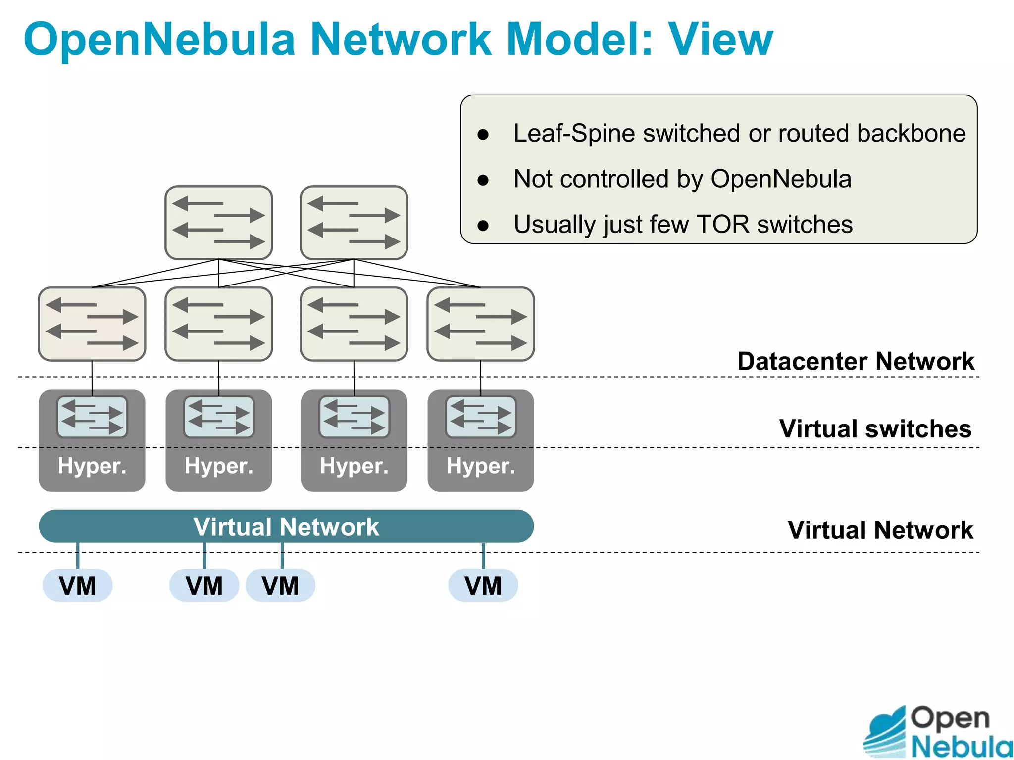 OpenNebula Network Model: View
Hyper. Hyper. Hyper. Hyper.
Virtual Network
VM VM VM VM
Datacenter Network
● Leaf-Spine switched or routed backbone
● Not controlled by OpenNebula
● Usually just few TOR switches
Virtual switches
Virtual Network
 