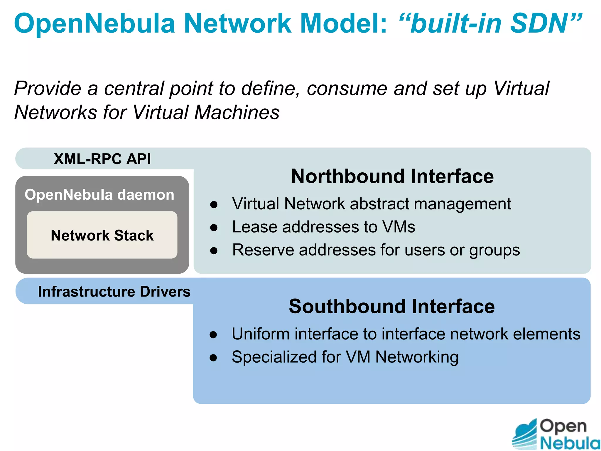 OpenNebula Network Model: “built-in SDN”
Provide a central point to define, consume and set up Virtual
Networks for Virtual Machines
XML-RPC API
OpenNebula daemon
Infrastructure Drivers
Northbound Interface
● Virtual Network abstract management
● Lease addresses to VMs
● Reserve addresses for users or groups
Network Stack
Southbound Interface
● Uniform interface to interface network elements
● Specialized for VM Networking
 