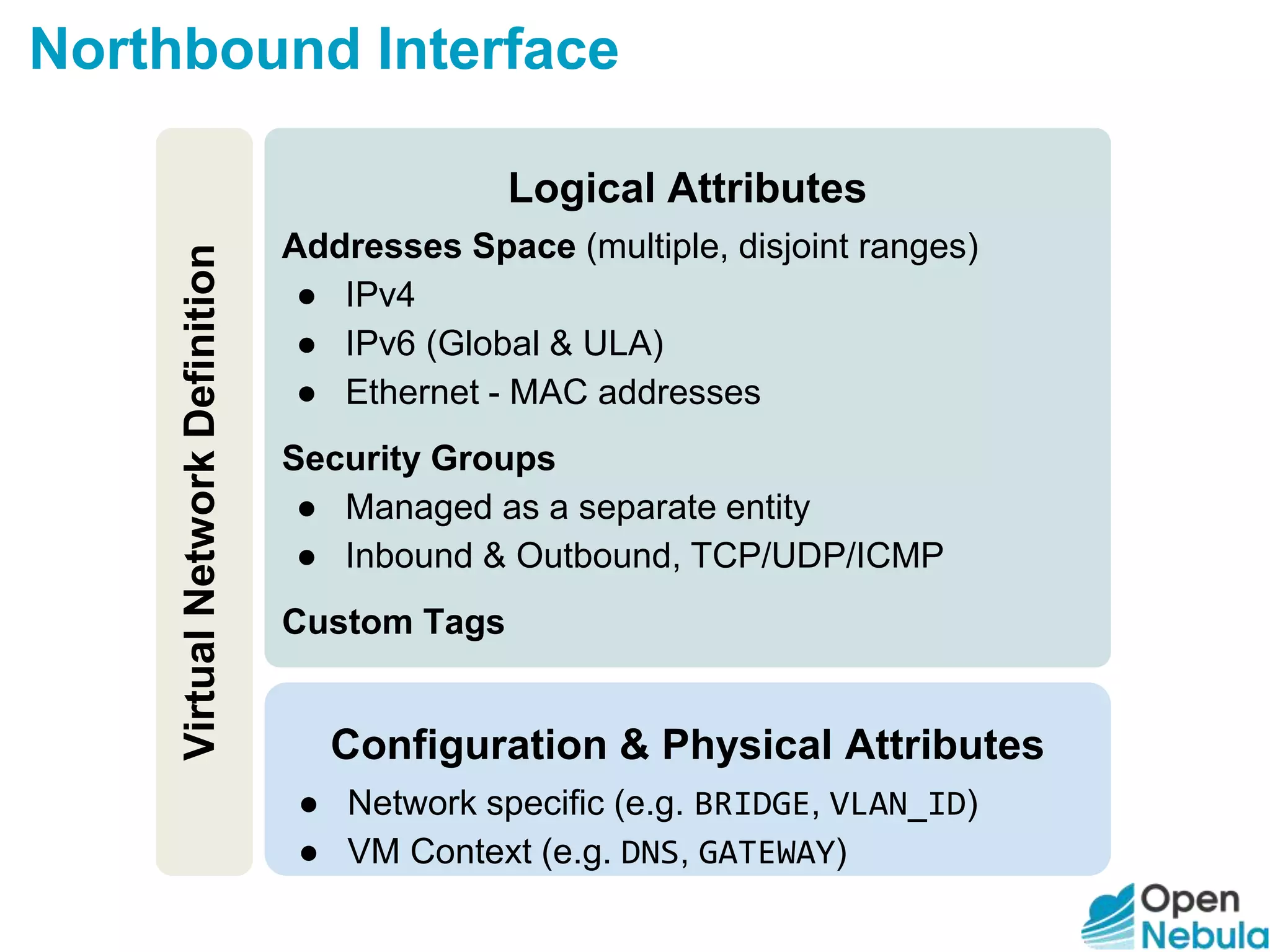 Northbound Interface
Logical Attributes
Addresses Space (multiple, disjoint ranges)
● IPv4
● IPv6 (Global & ULA)
● Ethernet - MAC addresses
Security Groups
● Managed as a separate entity
● Inbound & Outbound, TCP/UDP/ICMP
Custom Tags
Configuration & Physical Attributes
● Network specific (e.g. BRIDGE, VLAN_ID)
● VM Context (e.g. DNS, GATEWAY)
VirtualNetworkDefinition
 