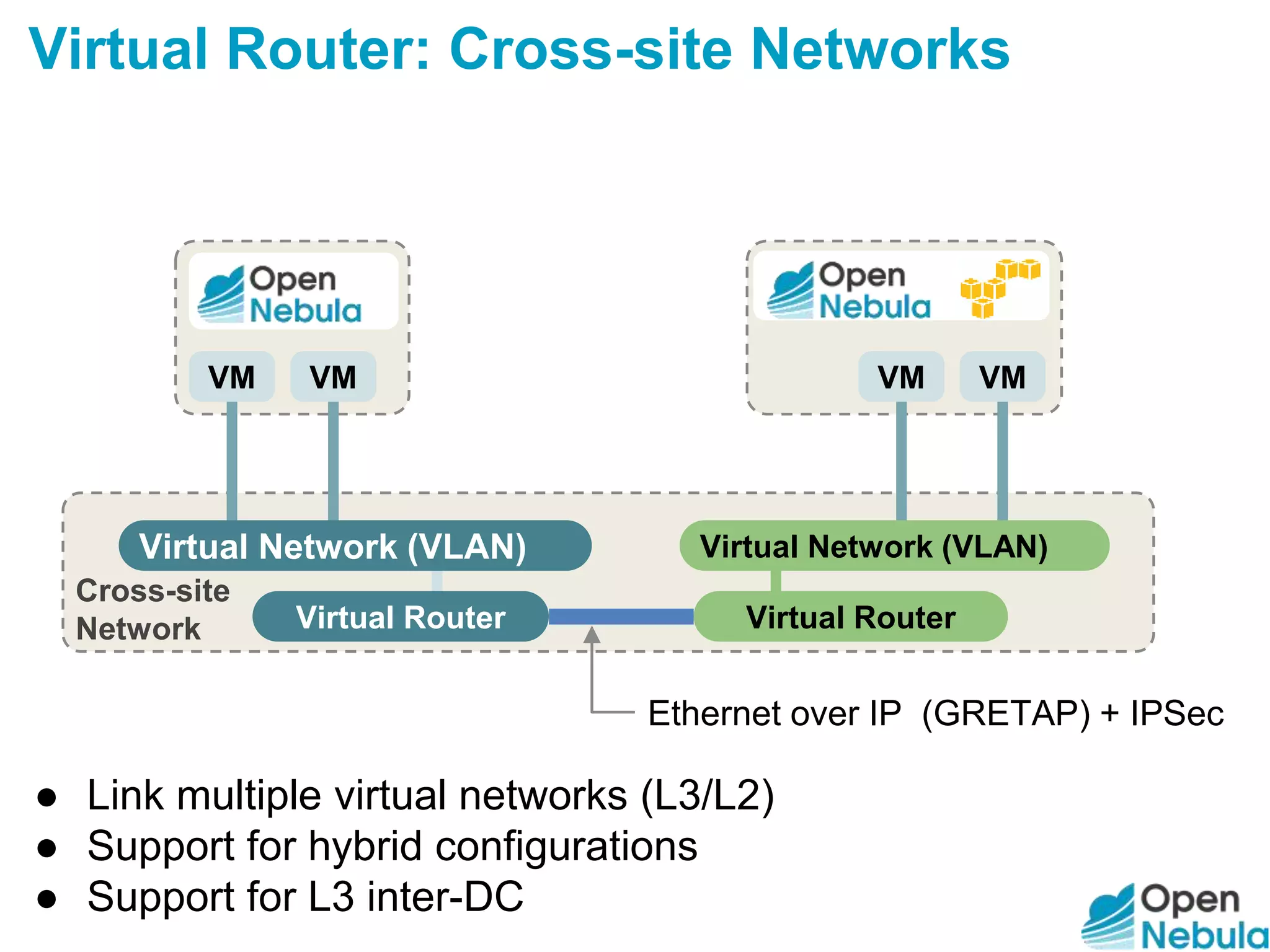 Virtual Router: Cross-site Networks
Virtual RouterVirtual Router
VM
Virtual Network (VLAN)Virtual Network (VLAN)
VM VM
Cross-site
Network
VM
Ethernet over IP (GRETAP) + IPSec
● Link multiple virtual networks (L3/L2)
● Support for hybrid configurations
● Support for L3 inter-DC
 