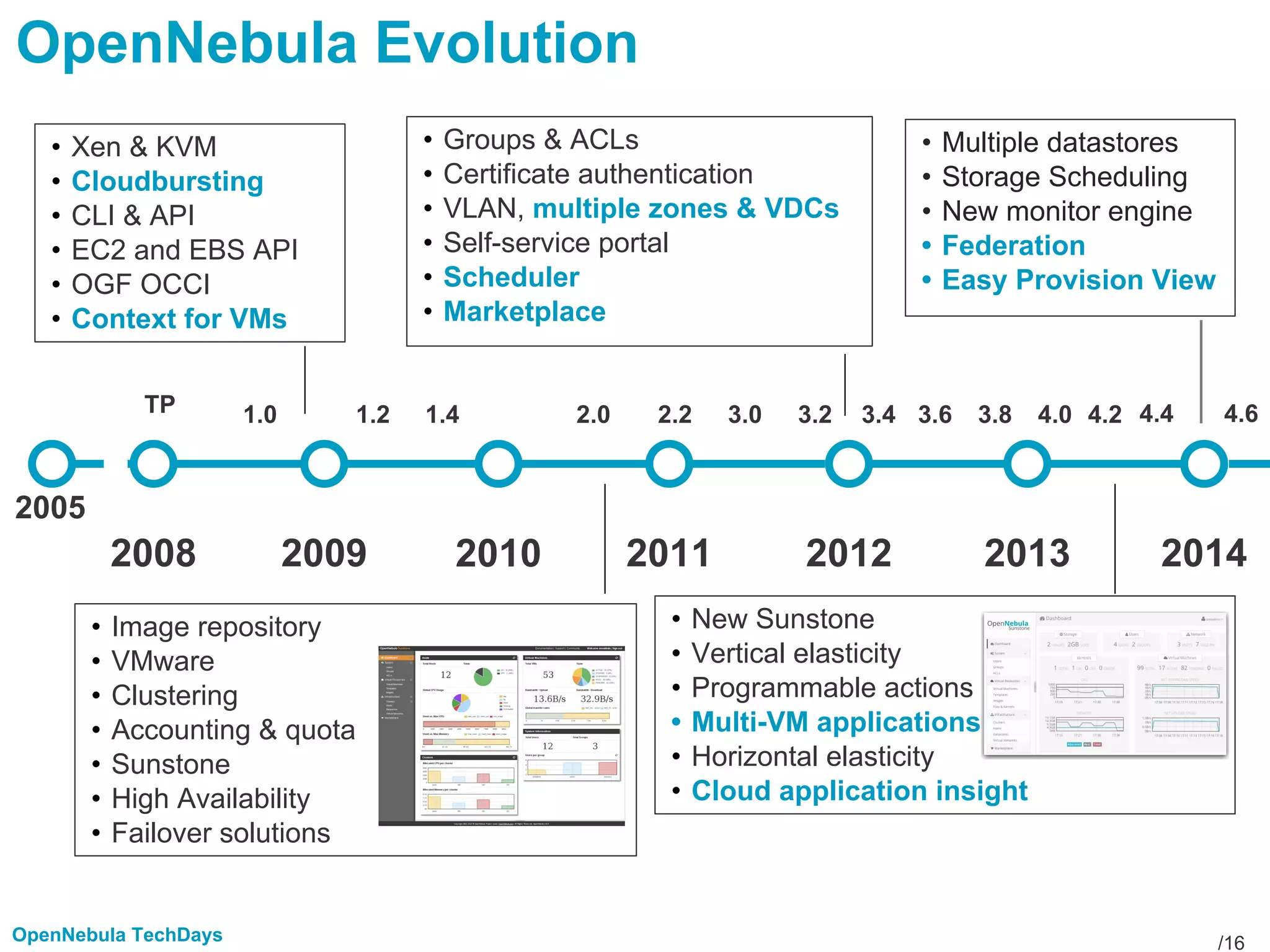 /16OpenNebula TechDays
2005
2008 2009 2010 2011 2012
TP 1.0 1.2 1.4 2.0 2.2 3.0 3.2 3.4 3.6 3.8
20142013
4.0 4.2 4.4
• Xen & KVM
• Cloudbursting
• CLI & API
• EC2 and EBS API
• OGF OCCI
• Context for VMs
• Image repository
• VMware
• Clustering
• Accounting & quota
• Sunstone
• High Availability
• Failover solutions
• Groups & ACLs
• Certificate authentication
• VLAN, multiple zones & VDCs
• Self-service portal
• Scheduler
• Marketplace
• New Sunstone
• Vertical elasticity
• Programmable actions
• Multi-VM applications
• Horizontal elasticity
• Cloud application insight
OpenNebula Evolution
• Multiple datastores
• Storage Scheduling
• New monitor engine
• Federation
• Easy Provision View
4.6