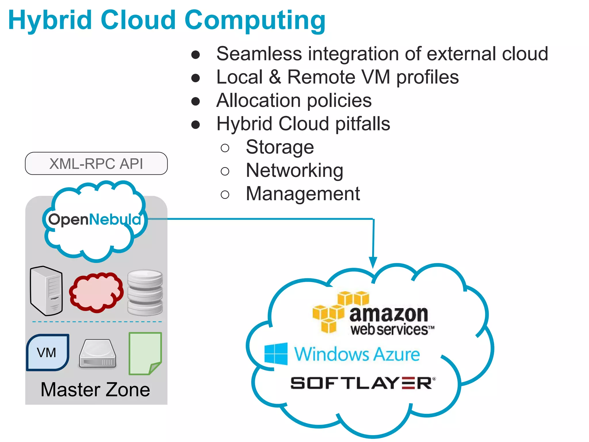 Hybrid Cloud Computing
XML-RPC API
VM
Master Zone
● Seamless integration of external cloud
● Local & Remote VM profiles
● Allocation policies
● Hybrid Cloud pitfalls
○ Storage
○ Networking
○ Management