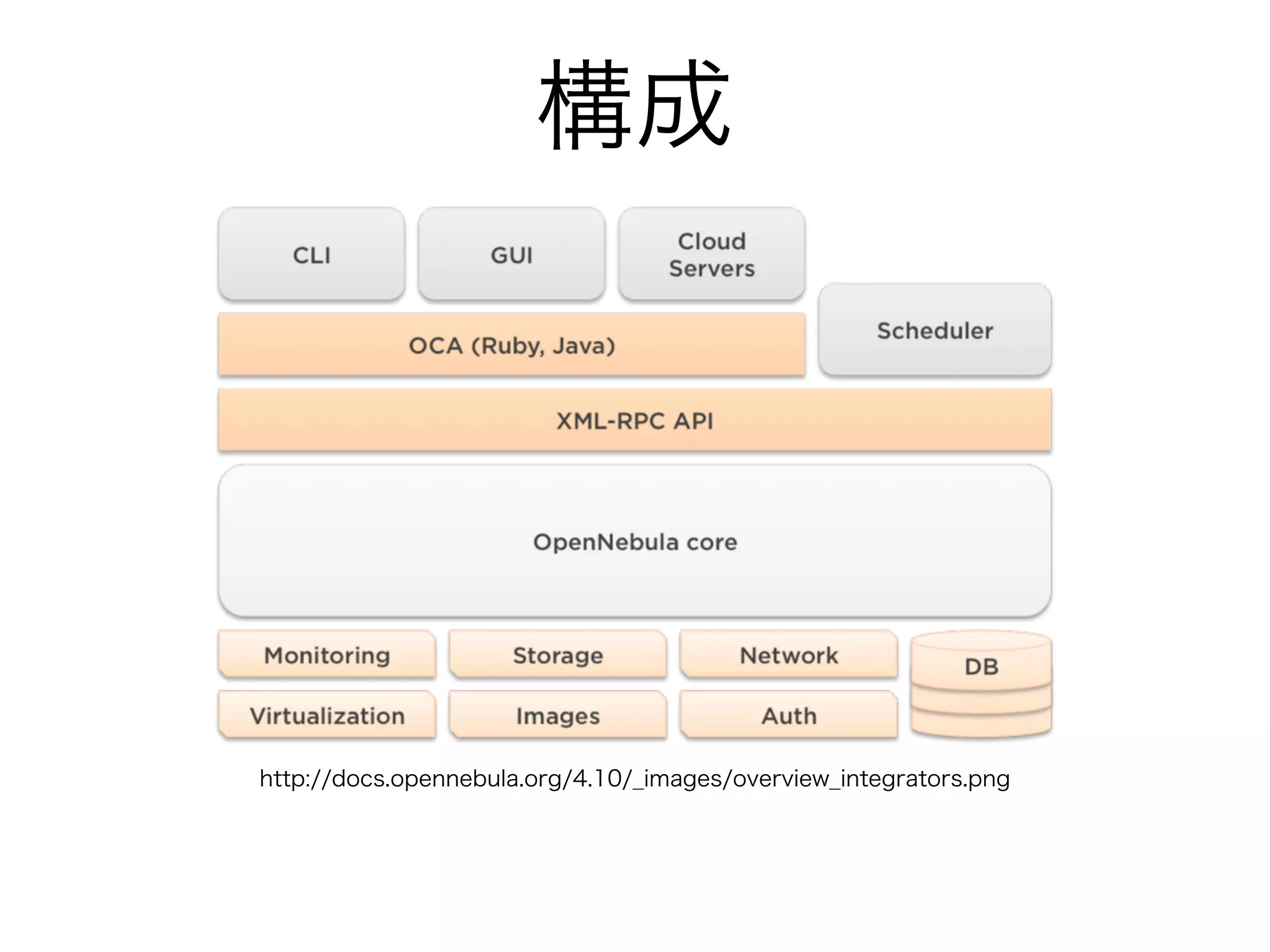 構成 
http://docs.opennebula.org/4.10/_images/overview_integrators.png 
 