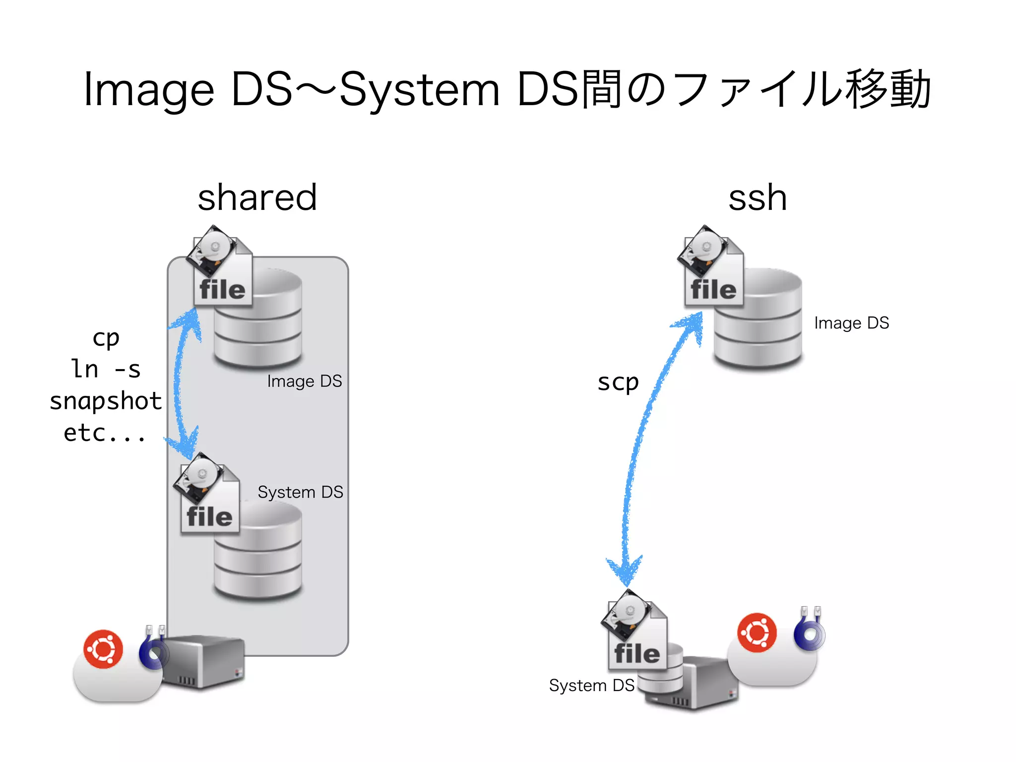Image DS～System DS間のファイル移動 
shared ssh 
Image DS 
System DS 
Image DS 
System DS 
cp 
ln -s 
snapshot 
etc... 
scp 
 
