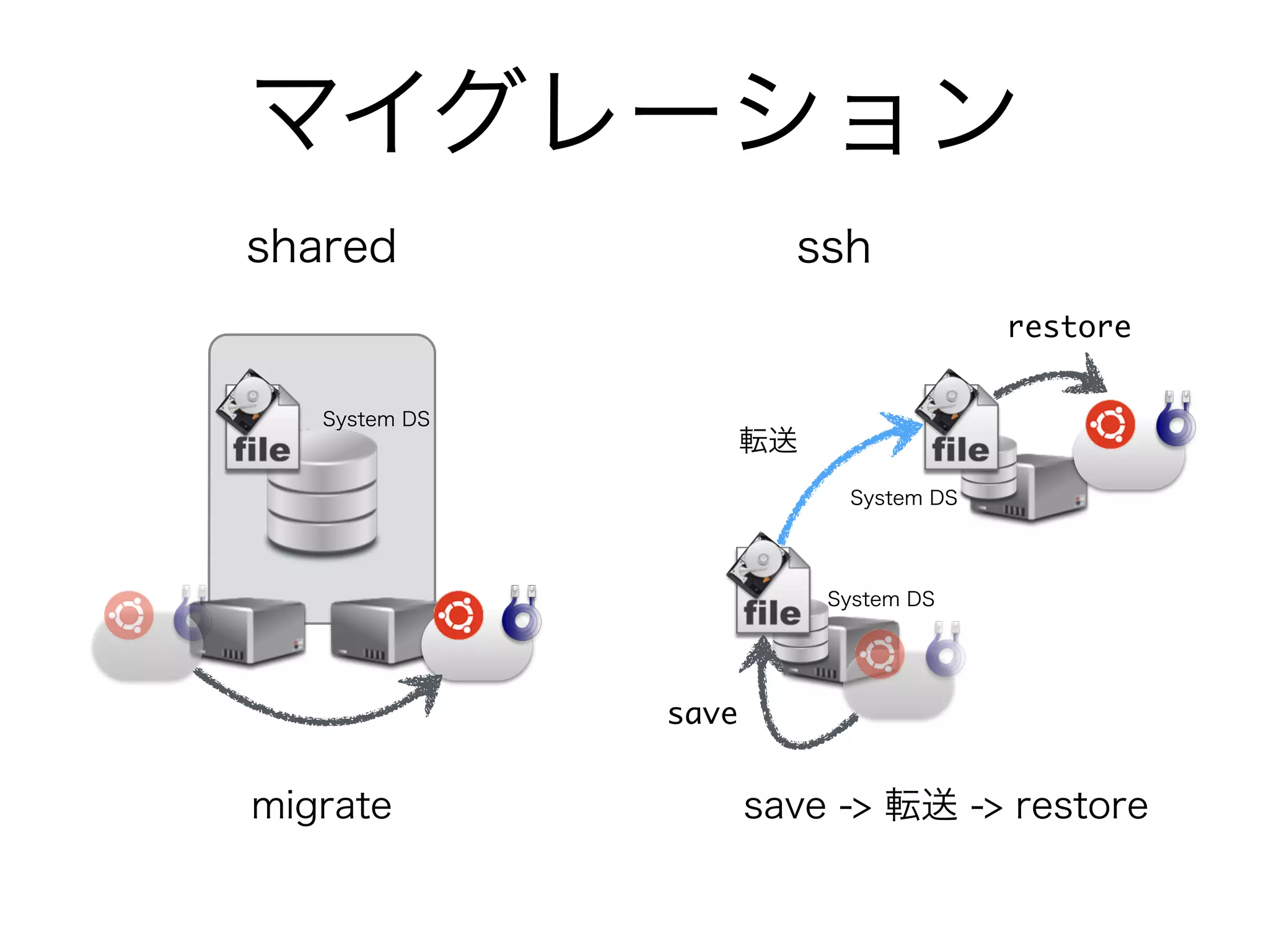 マイグレーション 
shared ssh 
転送 
save 
restore 
System DS 
System DS 
System DS 
migrate save -> 転送 -> restore 
 