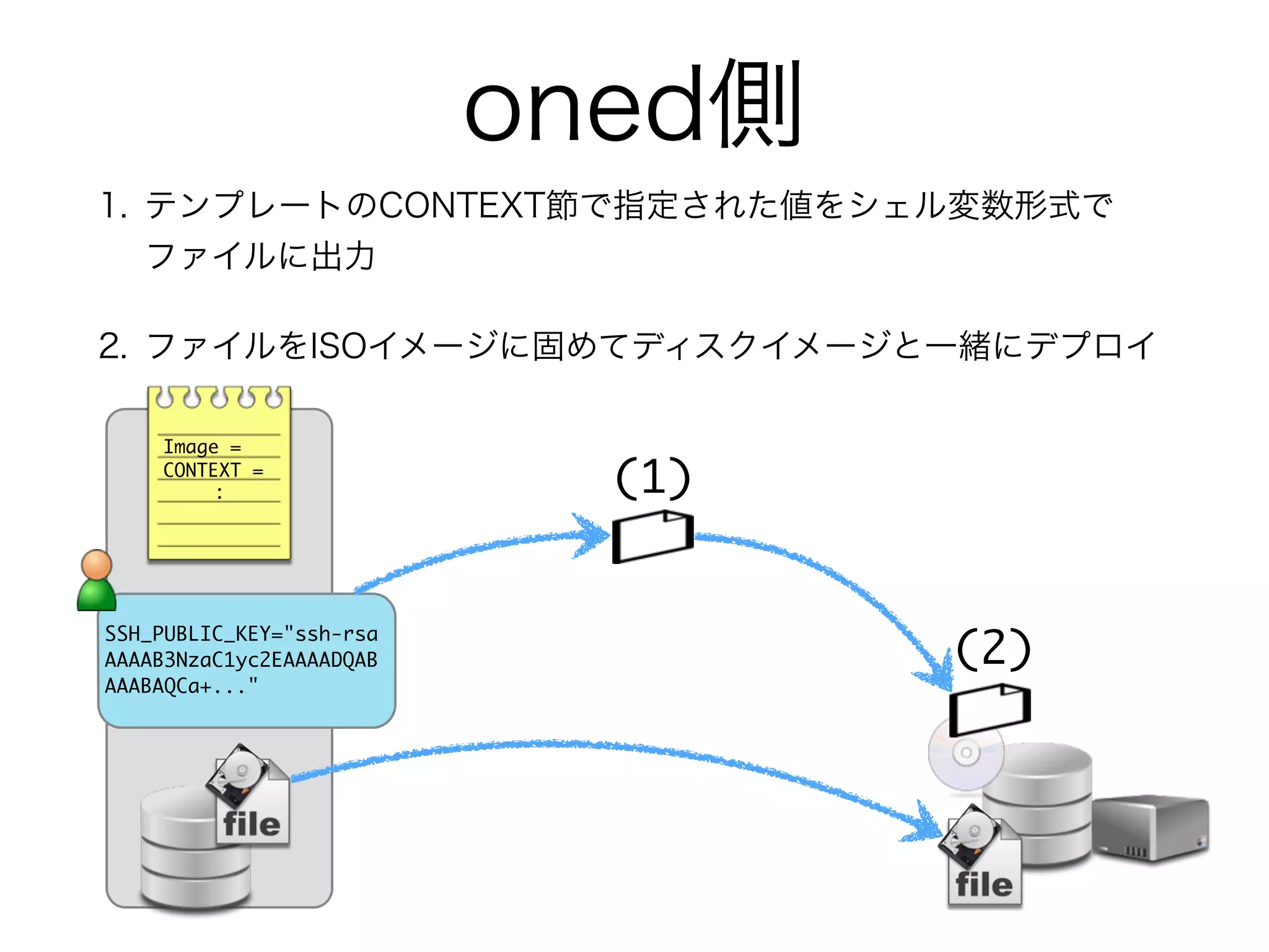 1. テンプレートのCONTEXT節で指定された値をシェル変数形式で 
ファイルに出力 
2. ファイルをISOイメージに固めてディスクイメージと一緒にデプロイ 
Image = 
: (1) 
SSH_PUBLIC_KEY="ssh-rsa 
AAAAB3NzaC1yc2EAAAADQAB 
AAABAQCa+..." 
oned側 
CONTEXT = 
(2) 
 