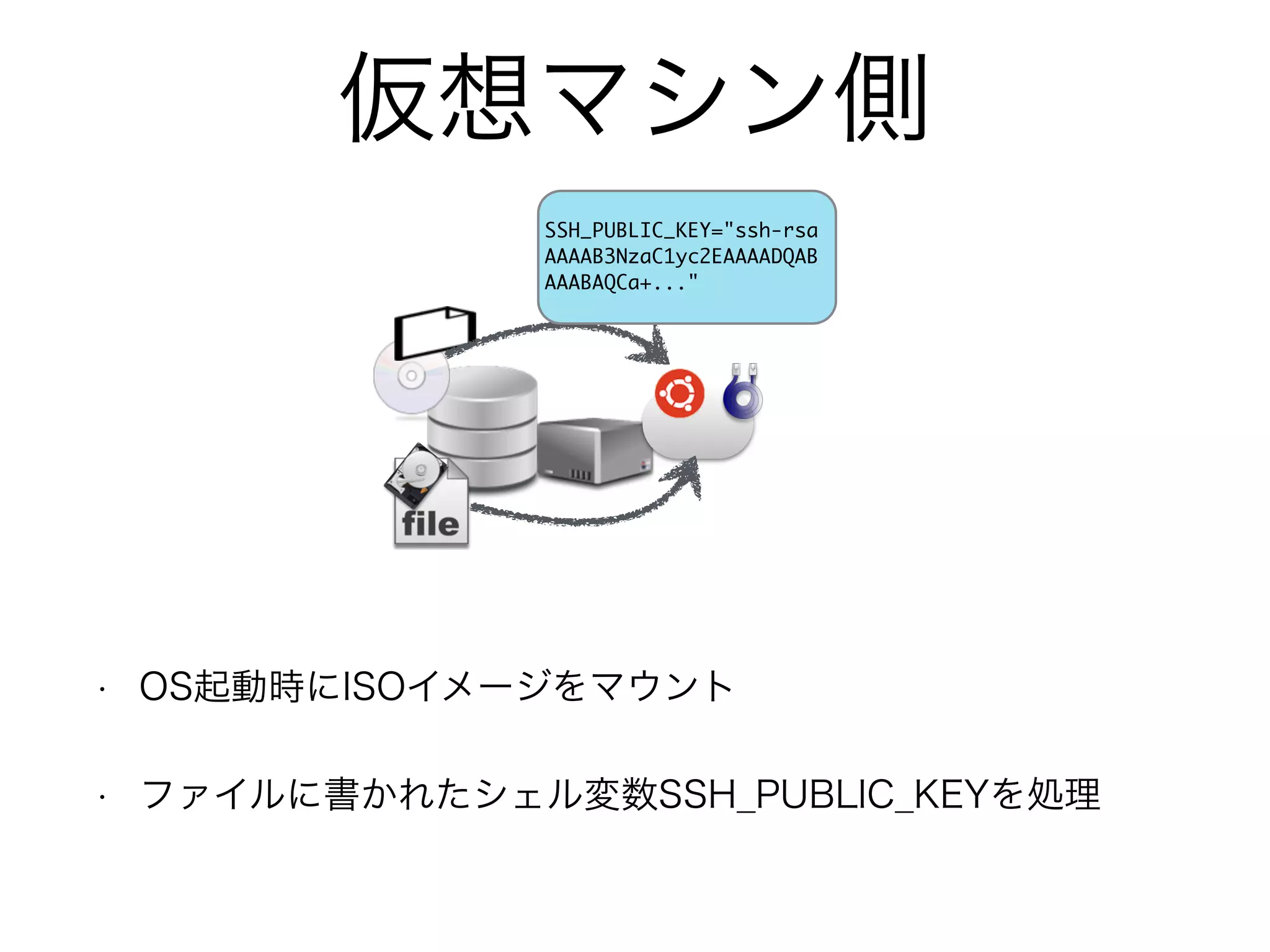 仮想マシン側 
SSH_PUBLIC_KEY="ssh-rsa 
AAAAB3NzaC1yc2EAAAADQAB 
AAABAQCa+..." 
• OS起動時にISOイメージをマウント 
• ファイルに書かれたシェル変数SSH_PUBLIC_KEYを処理 
 