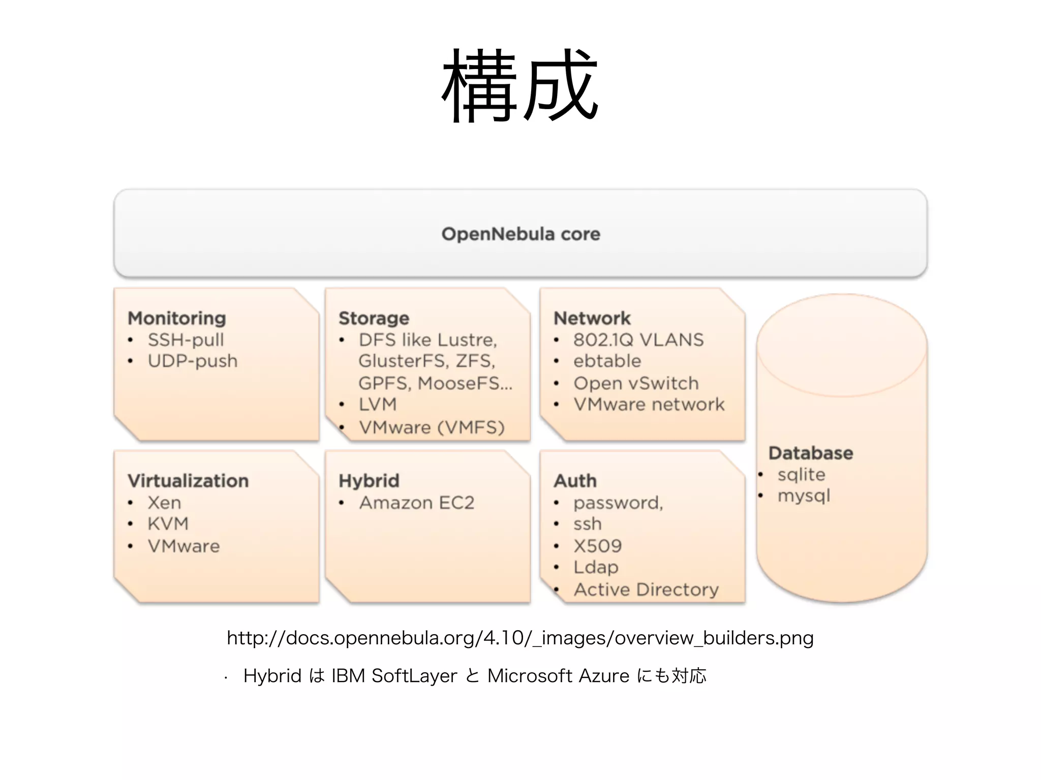 構成 
http://docs.opennebula.org/4.10/_images/overview_builders.png 
• Hybrid は IBM SoftLayer と Microsoft Azure にも対応 
 