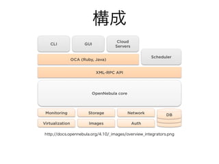 構成 
http://docs.opennebula.org/4.10/_images/overview_integrators.png 
 
