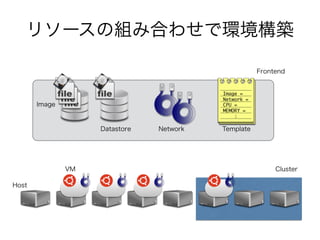 リソースの組み合わせで環境構築 
Image = 
Network = 
CPU = 
MEMORY = 
Image = 
Network = 
CPU = 
MEMORY = 
: 
: 
Frontend 
Host 
VM Cluster 
Image 
Datastore Network Template 
 