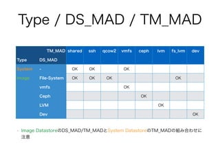 Type / DS_MAD / TM_MAD 
TM_MAD shared ssh qcow2 vmfs ceph lvm fs_lvm dev 
Type DS_MAD 
System - OK OK OK 
Image File-System OK OK OK OK 
vmfs OK 
Ceph OK 
LVM OK 
Dev OK 
• Image DatastoreのDS_MAD/TM_MADとSystem DatastoreのTM_MADの組み合わせに 
注意 
 